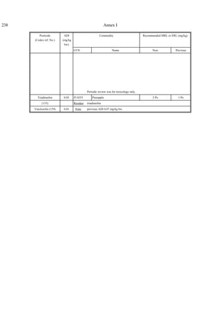 238 Annex I
Pesticide
(Codex ref. No.)
ADI
(mg/kg
bw)
Commodity Recommended MRL or ERL (mg/kg)
CCN Name New Previous
Periodic review was for toxicology only.
Triadimefon 0.03 FI 0353 Pineapple 2 Po 1 Po
(133) Residue: triadimefon
Vinclozolin (159) 0.01 Note: previous ADI 0.07 mg/kg bw.
 