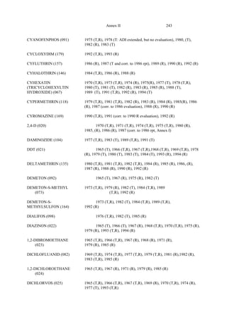 243
Annex II
CYANOFENPHOS (091) 1975 (T,R), 1978 (T: ADI extended, but no evaluation), 1980, (T),
1982 (R), 1983 (T)
CYCLOXYDIM (179) 1992 (T,R), 1993 (R)
CYFLUTHRIN (157) 1986 (R), 1987 (T and corr. to 1986 rpt), 1989 (R), 1990 (R), 1992 (R)
CYHALOTHRIN (146) 1984 (T,R), 1986 (R), 1988 (R)
CYHEXATIN 1970 (T,R), 1973 (T,R), 1974 (R), 1975(R), 1977 (T), 1978 (T,R),
(TRICYCLOHEXYLTIN 1980 (T), 1981 (T), 1982 (R), 1983 (R), 1985 (R), 1988 (T),
HYDROXIDE) (067) 1989 (T), 1991 (T,R), 1992 (R), 1994 (T)
CYPERMETHRIN (118) 1979 (T,R), 1981 (T,R), 1982 (R), 1983 (R), 1984 (R), 1985(R), 1986
(R), 1987 (corr. to 1986 evaluation), 1988 (R), 1990 (R)
CYROMAZINE (169) 1990 (T,R), 1991 (corr. to 1990 R evaluation), 1992 (R)
2,4-D (020) 1970 (T,R), 1971 (T,R), 1974 (T,R), 1975 (T,R), 1980 (R),
1985, (R), 1986 (R), 1987 (corr. to 1986 rpt, Annex I)
DAMINOZIDE (104) 1977 (T,R), 1983 (T), 1989 (T,R), 1991 (T)
DDT (021) 1965 (T), 1966 (T,R), 1967 (T,R),1968 (T,R), 1969 (T,R), 1978
(R), 1979 (T), 1980 (T), 1983 (T), 1984 (T), 1993 (R), 1994 (R)
DELTAMETHRIN (135) 1980 (T,R), 1981 (T,R), 1982 (T,R), 1984 (R), 1985 (R), 1986, (R),
1987 (R), 1988 (R), 1990 (R), 1992 (R)
DEMETON (092) 1965 (T), 1967 (R), 1975 (R), 1982 (T)
DEMETON-S-METHYL 1973 (T,R), 1979 (R), 1982 (T), 1984 (T,R), 1989
(073) (T,R), 1992 (R)
DEMETON-S- 1973 (T,R), 1982 (T), 1984 (T,R), 1989 (T,R),
METHYLSULFON (164) 1992 (R)
DIALIFOS (098) 1976 (T,R), 1982 (T), 1985 (R)
DIAZINON (022) 1965 (T), 1966 (T), 1967 (R), 1968 (T,R), 1970 (T,R), 1975 (R),
1979 (R), 1993 (T,R), 1994 (R)
1,2-DIBROMOETHANE 1965 (T,R), 1966 (T,R), 1967 (R), 1968 (R), 1971 (R),
(023) 1979 (R), 1985 (R)
DICHLOFLUANID (082) 1969 (T,R), 1974 (T,R), 1977 (T,R), 1979 (T,R), 1981 (R),1982 (R),
1983 (T,R), 1985 (R)
1,2-DICHLOROETHANE 1965 (T,R), 1967 (R), 1971 (R), 1979 (R), 1985 (R)
(024)
DICHLORVOS (025) 1965 (T,R), 1966 (T,R), 1967 (T,R), 1969 (R), 1970 (T,R), 1974 (R),
1977 (T), 1993 (T,R)
 