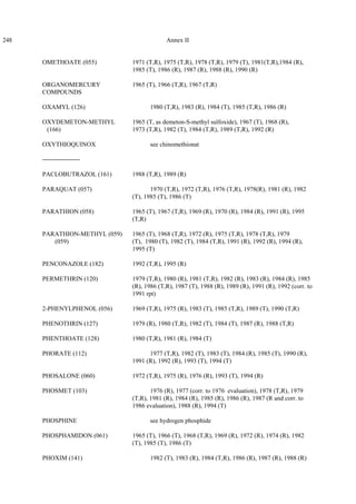 248 Annex II
OMETHOATE (055) 1971 (T,R), 1975 (T,R), 1978 (T,R), 1979 (T), 1981(T,R),1984 (R),
1985 (T), 1986 (R), 1987 (R), 1988 (R), 1990 (R)
ORGANOMERCURY 1965 (T), 1966 (T,R), 1967 (T,R)
COMPOUNDS
OXAMYL (126) 1980 (T,R), 1983 (R), 1984 (T), 1985 (T,R), 1986 (R)
OXYDEMETON-METHYL 1965 (T, as demeton-S-methyl sulfoxide), 1967 (T), 1968 (R),
(166) 1973 (T,R), 1982 (T), 1984 (T,R), 1989 (T,R), 1992 (R)
OXYTHIOQUINOX see chinomethionat
------------------
PACLOBUTRAZOL (161) 1988 (T,R), 1989 (R)
PARAQUAT (057) 1970 (T,R), 1972 (T,R), 1976 (T,R), 1978(R), 1981 (R), 1982
(T), 1985 (T), 1986 (T)
PARATHION (058) 1965 (T), 1967 (T,R), 1969 (R), 1970 (R), 1984 (R), 1991 (R), 1995
(T,R)
PARATHION-METHYL (059) 1965 (T), 1968 (T,R), 1972 (R), 1975 (T,R), 1978 (T,R), 1979
(059) (T), 1980 (T), 1982 (T), 1984 (T,R), 1991 (R), 1992 (R), 1994 (R),
1995 (T)
PENCONAZOLE (182) 1992 (T,R), 1995 (R)
PERMETHRIN (120) 1979 (T,R), 1980 (R), 1981 (T,R), 1982 (R), 1983 (R), 1984 (R), 1985
(R), 1986 (T,R), 1987 (T), 1988 (R), 1989 (R), 1991 (R), 1992 (corr. to
1991 rpt)
2-PHENYLPHENOL (056) 1969 (T,R), 1975 (R), 1983 (T), 1985 (T,R), 1989 (T), 1990 (T,R)
PHENOTHRIN (127) 1979 (R), 1980 (T,R), 1982 (T), 1984 (T), 1987 (R), 1988 (T,R)
PHENTHOATE (128) 1980 (T,R), 1981 (R), 1984 (T)
PHORATE (112) 1977 (T,R), 1982 (T), 1983 (T), 1984 (R), 1985 (T), 1990 (R),
1991 (R), 1992 (R), 1993 (T), 1994 (T)
PHOSALONE (060) 1972 (T,R), 1975 (R), 1976 (R), 1993 (T), 1994 (R)
PHOSMET (103) 1976 (R), 1977 (corr. to 1976 evaluation), 1978 (T,R), 1979
(T,R), 1981 (R), 1984 (R), 1985 (R), 1986 (R), 1987 (R and corr. to
1986 evaluation), 1988 (R), 1994 (T)
PHOSPHINE see hydrogen phosphide
PHOSPHAMIDON (061) 1965 (T), 1966 (T), 1968 (T,R), 1969 (R), 1972 (R), 1974 (R), 1982
(T), 1985 (T), 1986 (T)
PHOXIM (141) 1982 (T), 1983 (R), 1984 (T,R), 1986 (R), 1987 (R), 1988 (R)
 