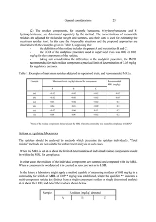 23
General considerations
(2) The residue components, for example bentazone, 6-hydroxybentazone and 8-
hydroxybentazone, are determined separately by the method. The concentrations of measurable
residues are adjusted for molecular weight and summed, and their sum is used for estimating the
maximum residue level. In this case the foreseeable situations and the proposed approaches are
illustrated with the examples given in Table 1, supposing that:
- the definition of the residue includes the parent A and metabolites B and C;
- the LOD of the analytical procedure used in supervised trials was 0.02 or 0.03
mg/kg for the components of the residue;
- taking into consideration the difficulties in the analytical procedure, the JMPR
recommended for each residue component a practical limit of determination of 0.05 mg/kg
for regulatory purposes.
Table 1. Examples of maximum residues detected in supervised trials, and recommended MRLs.
Example Maximum levels (mg/kg) detected for components Recommended
MRL (mg/kg)
A B C
(a) <0.02 <0.02 <0.02 0.051
(b) <0.02 <0.03 <0.02 0.051
(c) 0.04 <0.02 <0.02 0.1
(d) 0.04 0.03 <0.02 0.1
(e) <0.02 0.04 0.05 0.2
(f) 0.08 0.06 <0.02 0.2
1
None of the residue components should exceed the MRL when the commodity was treated in compliance with GAP.
Actions in regulatory laboratories
The residues should be analysed by methods which determine the residues individually. "Total
residue" methods are not suitable for enforcement analysis in such cases.
When the MRL is set at or about the limit of determination all individual residue components should
be within the MRL for compliance.
In other cases the residues of the individual components are summed and compared with the MRL.
When a component is not detected it is counted as zero, and not as its LOD.
In the future a laboratory might apply a method capable of measuring residues of 0.01 mg/kg in a
commodity for which an MRL of 0.05** mg/kg was established, where the qualifier ** indicates a
multi-component residue (as distinct from a single-component residue or single determined analyte)
at or about the LOD, and detect the residues shown below.
Sample Residues (mg/kg) detected
A B C
 