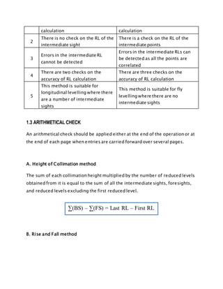 1.3 ARITHMETICAL CHECK
An arithmetical check should be applied either at the end of the operation or at
the end of each page when entries are carried forward over several pages.
A. Height of Collimation method
The sum of each collimation height multiplied by the number of reduced levels
obtained from it is equal to the sum of all the intermediate sights, foresights,
and reduced levels excluding the first reduced level.
B. Rise and Fall method
calculation calculation
2
There is no check on the RL of the
intermediate sight
There is a check on the RL of the
intermediate points
3
Errors in the intermediate RL
cannot be detected
Errors in the intermediate RLs can
be detected as all the points are
correlated
4
There are two checks on the
accuracy of RL calculation
There are three checks on the
accuracy of RL calculation
5
This method is suitable for
longitudinal levelling where there
are a number of intermediate
sights
This method is suitable for fly
levelling where there are no
intermediate sights
∑(BS) – ∑(FS) = Last RL – First RL
 