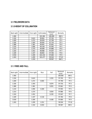 3.1 FIELDWORKDATA
3.1.0 HEIGHT OF COLLIMATION
3.1.1 RISE AND FALL
Back sight Intermediate Fore sight Rise Fall
Reduced
Level
Remarks
1.360 100.000 BM 1
1.316 3.615 2.255 97.745 TP 1
1.269 1.271 0.045 97.790 TP 2
1.326 1.343 0.074 97.716 TP 3
1.380 1.381 0.055 97.661 TP 4
1.214 1.096 0.284 97.945 TP 5
1.213 1.273 0.059 97.886 TP 6
1.333 1.452 0.239 97.647 TP 7
1.109 1.197 0.136 97.783 TP 8
3.550 1.209 0.100 97.683 TP 9
1.343 1.299 2.251 99.934 TP 10
1.310 0.033 99.967 BM 1
Back sight Intermediate Fore sight Collimation
Reduced
Level
Remarks
1.360 101.360 100.000 BM 1
1.316 3.615 99.061 97.745 TP 1
1.269 1.271 99.059 97.790 TP 2
1.326 1.343 99.042 97.716 TP 3
1.380 1.381 99.041 97.661 TP 4
1.214 1.096 99.158 97.945 TP 5
1.213 1.273 99.099 97.886 TP 6
1.333 1.452 98.980 97.647 TP 7
1.109 1.197 98.892 97.783 TP 8
3.550 1.209 101.233 97.683 TP 9
1.343 1.299 101.277 99.934 TP 10
1.310 99.967 BM 1
 