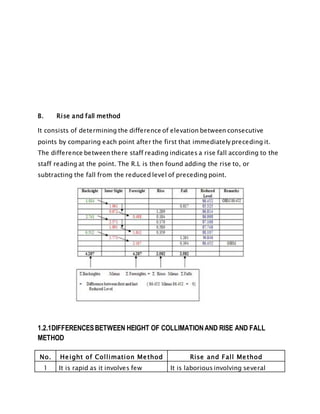B. Rise and fall method
It consists of determining the difference of elevation between consecutive
points by comparing each point after the first that immediately preceding it.
The difference between there staff reading indicates a rise fall according to the
staff reading at the point. The R.L is then found adding the rise to, or
subtracting the fall from the reduced level of preceding point.
1.2.1DIFFERENCESBETWEEN HEIGHT OF COLLIMATIONAND RISE AND FALL
METHOD
No. Height of Collimation Method Rise and Fall Method
1 It is rapid as it involves few It is laborious involving several
 