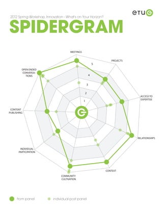 SPIDERGRAM
 2012 Spring Workshop, Innovation - What's on Your Horizon?




                                      MEETINGS


                                                                    PROJECTS
                                                             5
         OPEN ENDED
         CONVERSA-
            TIONS                                        4


                                                     3

                                                 2
                                                                                ACCESS TO
                                                                                EXPERTISE
                                                 1

 CONTENT
PUBLISHING




                                                                               RELATIONSHIPS



        INDIVIDUAL
       PARTICIPATION




                                                                 CONTEXT
                                COMMUNITY
                                CULTIVATION




     from panel            individual post panel
 
