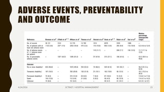 ADVERSE EVENTS, PREVENTABILITY
AND OUTCOME
4/24/2016 SCTIMST / HOSPITAL MANAGEMENT 23
 