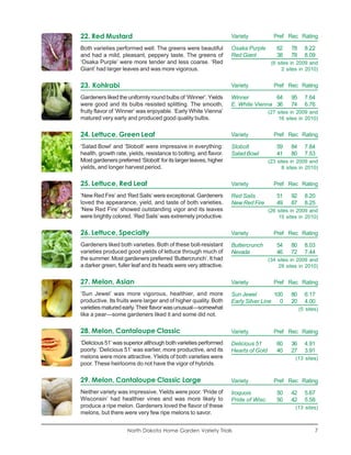 22. Red Mustard                                                    Variety            Pref Rec Rating

Both varieties performed well. The greens were beautiful           Osaka Purple        62     78     8.22
and had a mild, pleasant, peppery taste. The greens of             Red Giant           38     78     8.09
‘Osaka Purple’ were more tender and less coarse. ‘Red                                (6 sites in 2009 and
Giant’ had larger leaves and was more vigorous.                                           2 sites in 2010)


23. Kohlrabi                                                       Variety            Pref Rec Rating

Gardeners liked the uniformly round bulbs of ‘Winner’. Yields      Winner          64         95     7.64
were good and its bulbs resisted splitting. The smooth,            E. White Vienna 36         74     6.76
fruity flavor of ‘Winner’ was enjoyable. ‘Early White Vienna’                       (27 sites in 2009 and
matured very early and produced good quality bulbs.                                     16 sites in 2010)


24. Lettuce, Green Leaf                                            Variety            Pref Rec Rating

‘Salad Bowl’ and ‘Slobolt’ were impressive in everything:          Slobolt             59     84     7.84
health, growth rate, yields, resistance to bolting, and flavor.    Salad Bowl          41     80     7.53
Most gardeners preferred ‘Slobolt’ for its larger leaves, higher                    (23 sites in 2009 and
yields, and longer harvest period.                                                        8 sites in 2010)


25. Lettuce, Red Leaf                                              Variety            Pref Rec Rating

‘New Red Fire’ and ‘Red Sails’ were exceptional. Gardeners         Red Sails           51     92     8.20
loved the appearance, yield, and taste of both varieties.          New Red Fire        49     87     8.25
‘New Red Fire’ showed outstanding vigor and its leaves                              (26 sites in 2009 and
were brightly colored. ‘Red Sails’ was extremely productive.                            15 sites in 2010)


26. Lettuce, Specialty                                             Variety            Pref Rec Rating
Gardeners liked both varieties. Both of these bolt-resistant       Buttercrunch        54     80     8.03
varieties produced good yields of lettuce through much of          Nevada              46     72     7.44
the summer. Most gardeners preferred ‘Buttercrunch’. It had                         (34 sites in 2009 and
a darker green, fuller leaf and its heads were very attractive.                         29 sites in 2010)


27. Melon, Asian                                                   Variety            Pref Rec Rating
‘Sun Jewel’ was more vigorous, healthier, and more                 Sun Jewel         100      80     6.17
productive. Its fruits were larger and of higher quality. Both     Early Silver Line   0      20     4.00
varieties matured early. Their flavor was unusual—somewhat                                         (5 sites)
like a pear—some gardeners liked it and some did not.

28. Melon, Cantaloupe Classic                                      Variety            Pref Rec Rating
‘Delicious 51’ was superior although both varieties performed      Delicious 51        60     36     4.91
poorly. ‘Delicious 51’ was earlier, more productive, and its       Hearts of Gold      40     27     3.91
melons were more attractive. YIelds of both varieties were                                      (13 sites)
poor. These heirlooms do not have the vigor of hybrids.

29. Melon, Cantaloupe Classic Large                                Variety            Pref Rec Rating
Neither variety was impressive. Yields were poor. ‘Pride of        Iroquois            50     42     5.67
Wisconsin’ had healthier vines and was more likely to              Pride of Wisc.      50     42     5.58
produce a ripe melon. Gardeners loved the flavor of these                                       (13 sites)
melons, but there were very few ripe melons to savor.


                     North Dakota Home Garden Variety Trials                                              7
 