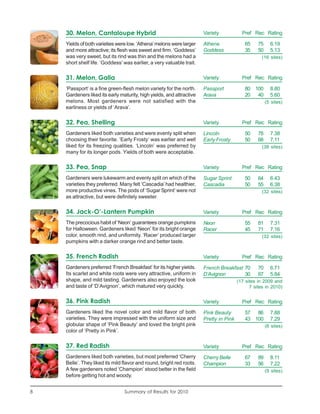 30. Melon, Cantaloupe Hybrid                                      Variety            Pref Rec Rating

    Yields of both varieties were low. ‘Athena’ melons were larger    Athena              65     75     6.19
    and more attractive; its flesh was sweet and firm. ‘Goddess’      Goddess             35     50     5.13
    was very sweet, but its rind was thin and the melons had a                                     (16 sites)
    short shelf life. ‘Goddess’ was earlier, a very valuable trait.

    31. Melon, Galia                                                  Variety            Pref Rec Rating

    ‘Passport’ is a fine green-flesh melon variety for the north.     Passport            80 100        8.80
    Gardeners liked its early maturity, high yields, and attractive   Arava               20 40         5.60
    melons. Most gardeners were not satisfied with the                                                (5 sites)
    earliness or yields of ‘Arava’.

    32. Pea, Shelling                                                 Variety            Pref Rec Rating

    Gardeners liked both varieties and were evenly split when         Lincoln             50     78     7.38
    choosing their favorite. ‘Early Frosty’ was earlier and well      Early Frosty        50     68     7.11
    liked for its freezing qualities. ‘Lincoln’ was preferred by                                   (38 sites)
    many for its longer pods. Yields of both were acceptable.

    33. Pea, Snap                                                     Variety            Pref Rec Rating

    Gardeners were lukewarm and evenly split on which of the          Sugar Sprint        50     64     6.43
    varieties they preferred. Many felt ‘Cascadia’ had healthier,     Cascadia            50     55     6.38
    more productive vines. The pods of ‘Sugar Sprint’ were not                                     (32 sites)
    as attractive, but were definitely sweeter.

    34. Jack-O’-Lantern Pumpkin                                       Variety            Pref Rec Rating
    The precocious habit of ‘Neon’ guarantees orange pumpkins         Neon                55     81     7.31
    for Halloween. Gardeners liked ‘Neon’ for its bright orange       Racer               45     71     7.16
    color, smooth rind, and uniformity. ‘Racer’ produced larger                                    (32 sites)
    pumpkins with a darker orange rind and better taste.

    35. French Radish                                                 Variety            Pref Rec Rating
    Gardeners preferred ‘French Breakfast’ for its higher yields.     French Breakfast 70        70     6.71
    Its scarlet and white roots were very attractive, uniform in      D’Avignon        30        67     5.84
    shape, and mild tasting. Gardeners also enjoyed the look                           (17 sites in 2009 and
    and taste of ‘D’Avignon’, which matured very quickly.                                    7 sites in 2010)


    36. Pink Radish                                                   Variety            Pref Rec Rating
    Gardeners liked the novel color and mild flavor of both           Pink Beauty         57 86         7.88
    varieties. They were impressed with the uniform size and          Pretty in Pink      43 100        7.29
    globular shape of ‘Pink Beauty’ and loved the bright pink                                         (8 sites)
    color of ‘Pretty in Pink’.

    37. Red Radish                                                    Variety            Pref Rec Rating
    Gardeners liked both varieties, but most preferred ‘Cherry        Cherry Belle        67     89     8.11
    Belle’. They liked its mild flavor and round, bright red roots.   Champion            33     56     7.22
    A few gardeners noted ‘Champion’ stood better in the field                                        (9 sites)
    before getting hot and woody.


8                               Summary of Results for 2010
 