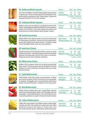 46. Butternut Winter Squash                                        Variety             Pref Rec Rating

     The vines of ‘Waltham’ showed robust growth and produced           Waltham              51     76     7.66
     a higher yield. The semi-bush habit of ‘Early Butternut’ was       Early Butternut      49     70     7.41
     appreciated by gardeners with limited space. Gardeners                            (15 sites in 2009 and
     enjoyed eating the fruits of both varieties.                                            9 sites in 2010)


     47. Hubbard Winter Squash                                          Variety             Pref Rec Rating

     Neither variety was exceptional, but gardeners liked both          Red Kuri             60     70     7.29
     of them. Most gardeners preferred ‘Red Kuri’ for its impressive    Lakota               40     70     6.71
     yields and rich flavor. They also enjoyed the beauty and                                         (10 sites)
     sweetness of our North Dakota native squash ‘Lakota’.

     48. Gold Swiss Chard                                               Variety             Pref Rec Rating

     ‘Bright Yellow’ was vigorous when young and is well suited         Bright Yellow   50 100             8.25
     for baby greens production. Its ribs are sunny yellow when         Orange Fantasia 50 75              8.00
     young, turning gold as the plants mature. The bright orange                                         (4 sites)
     ribs of ‘Orange Fantasia’ were also very attractive.

     49. Red Swiss Chard                                                Variety             Pref Rec Rating

     Gardeners were not excited about either variety, but most          Rhubarb        55           50     5.85
     preferred ‘Rhubarb’. They liked its vigor and the vivid contrast   Magenta Sunset 45           41     5.64
     between the deep green and rich red colors in its leaves.                            (11 sites in 2009 and
     ‘Magenta Sunset’ had a relatively mild flavor.                                             4 sites in 2010)


     50. White Swiss Chard                                              Variety             Pref Rec Rating
     Neither of the varieties stood out as being exceptionally          Lucullus       100          67     7.00
     good or bad. The few growers who participated in the trial         Fordhook Giant   0          33     6.00
     preferred ‘Lucullus’ primarily on the basis of its very crinkly,                                    (3 sites)
     attractive leaves.

     51. Gold Watermelon                                                Variety             Pref Rec Rating
     ‘Gold Flower’ was much earlier and productive. Its flesh           Gold Flower          75     47     5.41
     was crisp and sweet, but the rind was thin and susceptible         Orangeglo            25     19     3.89
     to cracking. ‘Orangeglo’ had a more traditional watermelon                                       (14 sites)
     shape, but was slow to ripen, unreliable, and not very sweet.

     52. Red Watermelon                                                 Variety             Pref Rec Rating
     Yields of both varieties were poor. ‘Sugar Baby’ matured           S. Dakota Rose 51           57     4.95
     earlier and produced higher yields, but fruit quality was only     Sugar Baby     49           44     4.61
     acceptable. ‘Sweet Dakota Rose’ was not reliable, but the                                        (42 sites)
     successful gardeners (usually in the south) loved its taste.

     53. Yellow Watermelon                                              Variety             Pref Rec Rating
     ‘Yellow Doll’ was superior, but neither variety excelled. Both     Yellow Doll          64     79     5.75
     varieties got off to slow starts and yields were low. Most         Yellow Alice         36     29     4.67
     gardeners enjoyed the taste of ‘Yellow Doll’ and                                                 (14 sites)
     recommended the variety. ‘Yellow Alice’ performed poorly.


10                               Summary of Results for 2010
 