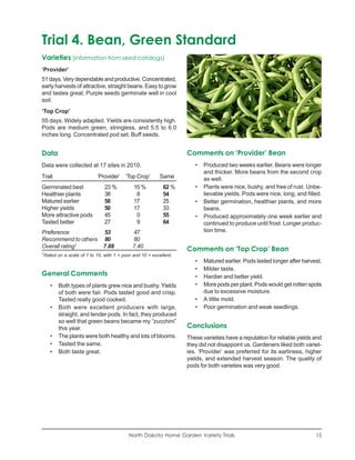 Trial 4. Bean, Green Standard
Varieties (information from seed catalogs)
‘Provider’
51 days. Very dependable and productive. Concentrated,
early harvests of attractive, straight beans. Easy to grow
and tastes great. Purple seeds germinate well in cool
soil.
‘Top Crop’
55 days. Widely adapted. Yields are consistently high.
Pods are medium green, stringless, and 5.5 to 6.0
inches long. Concentrated pod set. Buff seeds.


Data                                                                 Comments on ‘Provider’ Bean
Data were collected at 17 sites in 2010.                                •   Produced two weeks earlier. Beans were longer
                                                                            and thicker. More beans from the second crop
Trait                        ‘Provider’ ‘Top Crop’          Same            as well.
Germinated best                  23 %          15 %          62 %       •   Plants were nice, bushy, and free of rust. Unbe-
Healthier plants                 38             8            54             lievable yields. Pods were nice, long, and filled.
Matured earlier                  58            17            25         •   Better germination, healthier plants, and more
Higher yields                    50            17            33             beans.
More attractive pods             45             0            55         •   Produced approximately one week earlier and
Tasted better                    27             9            64             continued to produce until frost. Longer produc-
Preference          53                        47                            tion time.
Recommend to others 80                        60
Overall rating1     7.88                      7.40
                                                                     Comments on ‘Top Crop’ Bean
1
    Rated on a scale of 1 to 10, with 1 = poor and 10 = excellent.
                                                                        •   Matured earlier. Pods lasted longer after harvest.
                                                                        •   Milder taste.
General Comments                                                        •   Hardier and better yield.
       •   Both types of plants grew nice and bushy. Yields             •   More pods per plant. Pods would get rotten spots
           of both were fair. Pods tasted good and crisp.                   due to excessive moisture.
           Tasted really good cooked.                                   •   A little mold.
       •   Both were excellent producers with large,                    •   Poor germination and weak seedlings.
           straight, and tender pods. In fact, they produced
           so well that green beans became my “zucchini”
           this year.                                                Conclusions
       •   The plants were both healthy and lots of blooms.          These varieties have a reputation for reliable yields and
       •   Tasted the same.                                          they did not disappoint us. Gardeners liked both variet-
       •   Both taste great.                                         ies. ‘Provider’ was preferred for its earliness, higher
                                                                     yields, and extended harvest season. The quality of
                                                                     pods for both varieties was very good.




                                             North Dakota Home Garden Variety Trials                                       15
 