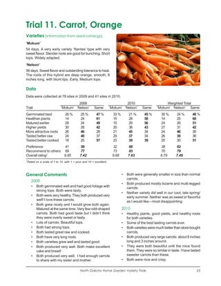 Trial 11. Carrot, Orange
Varieties (information from seed catalogs)
‘Mokum’
54 days. A very early variety ‘Nantes’ type with very
sweet flavor. Slender roots are good for bunching. Short
tops. Widely adapted.
‘Nelson’
56 days. Sweet flavor and outstanding tolerance to heat.
The roots of this hybrid are deep orange, smooth, 6
inches long, with blunt tips. Early. Medium tops.

Data
Data were collected at 78 sites in 2009 and 41 sites in 2010.
                                        2009                                   2010                        Weighted Total
Trait                         ‘Mokum’ ‘Nelson’          Same         ‘Mokum’ ‘Nelson’       Same      ‘Mokum’ ‘Nelson’ Same
Germinated best                  28 %        25 %        47 %          33 %        21 %       45 %       30 %       24 %      46 %
Healthier plants                 14          24          61            15          28         58         14         25        60
Matured earlier                  28          24          49            15          29         56         24         26        51
Higher yields                    30          28          42            20          38         43         27         31        42
More attractive roots            26          46          28            21          45         34         24         46        30
Tasted better raw                24          40          37            29          37         34         26         39        36
Tasted better cooked             18          25          57            23          39         39         20         30        51
Preference          41                      59                        32          68                    38         62
Recommend to others 69                      77                        73          83                    70         79
Overall rating1     6.85                    7.42                      6.68        7.63                  6.79       7.49
1
    Rated on a scale of 1 to 10, with 1 = poor and 10 = excellent.



General Comments                                                              •   Both were generally smaller in size than normal
                                                                                  carrots.
       2009
                                                                              •   Both produced mostly bizarre and multi-legged
       •   Both germinated well and had good foliage with                         carrots.
           strong tops. Both were tasty.
                                                                              •   Neither variety did well in our cool, late spring/
       •   Both were very healthy. They both produced very                        early summer. Neither was as sweet or flavorful
           well! I love these carrots.                                            as I would like—most disappointing.
       •   Both grew nicely and I would grow both again.
           Matured at the same time. Very few odd-shaped                      2010
           carrots. Both had good taste but I didn’t think                    •   Healthy plants, good yields, and healthy roots
           they were overly sweet or tasty.                                       for both varieties.
       •   Lots of carrots. Beautiful tops.                                   •   Some of the best tasting carrots ever.
       •   Both had strong tops.                                              •   Both varieties were much better than store-bought
       •   Both tasted great raw and cooked.                                      carrots.
       •   Both have very long roots.                                         •   Both produced very large carrots: about 8 inches
       •   Both varieties grew well and tasted good.                              long and 3 inches around.
       •   Both produced very well. Both make excellent                       •   They were both beautiful until the mice found
           cake and bread!                                                        them. They were so similar in taste. I have tasted
       •   Both produced very well. I had enough carrots                          sweeter carrots than these.
           to share with my sister and mother.                                •   Both were nice and crisp.


                                             North Dakota Home Garden Variety Trials                                             23
 