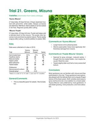 Trial 21. Greens, Mizuna
Varieties (information from seed catalogs)
‘Kyona Mizuna’
21 days baby, 40 days full size. Unique Japanese mus-
tard with pencil-thin, white stalks. Deeply cut leaves
are distinctive. Mild flavor. Add to salads or can be cooked
in stir fries. Regrows quickly after cutting.
‘Mizuna Purple’
21 days baby, 40 days full size. Purple leaf edges add
a delicate touch to this mizuna. The purple color be-
comes more prominent as plants mature. Plants readily
outgrow after cutting. A colorful addition to salads. Mild.
                                                                     Comments on ‘Kyona Mizuna’
Data                                                                    •   Larger leaves and a pleasing taste.
Data were collected at 4 sites in 2010.                                 •   Went to seed earlier. Grew more vigorously. Suf-
                                                                            fered less damage from insects.
                              ‘Kyona        ‘Mizuna
Trait                         Mizuna’        Purple’        Same
                                                                     Comments on ‘Purple Mizuna’ Greens
Germinated best                  33 %           0%           67 %
Healthier plants                 33            33            33         •   Seemed to grow stronger; matured earlier. I
Matured earlier                  67            33             0             thought this one tasted better—but maybe be-
Higher yields                    50             0            50             cause I liked the color.
More attractive                  67            33             0         •   Tasted slightly bitter and had a more coarse leaf
Tasted better                    33            33            33             texture.
Preference          75                        25
Recommend to others 75                        25
                                                                     Conclusions
Overall rating1     7.75                      5.33
1
    Rated on a scale of 1 to 10, with 1 = poor and 10 = excellent.   Most gardeners are not familiar with mizuna and few
                                                                     participated in this trial. These gardeners were gener-
                                                                     ally pleased with the delicate flavor and uniquely fringed
General Comments                                                     leaves of this Asian green. Both varieties were easy to
                                                                     grow and found to be a nice addition to a mixed salad.
       •   This is a beautiful green for salads. I like its taste,
                                                                     ‘Kyona Mizuna’ was preferred by most gardeners. It
           too.
                                                                     was faster growing, more productive, and more attrac-
                                                                     tive.




36                                                Vegetable Trial Reports for 2010
 