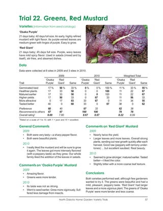 Trial 22. Greens, Red Mustard
Varieties (information from seed catalogs)
‘Osaka Purple’
21 days baby; 40 days full size. An early, highly refined
mustard with light flavor. Its purple-veined leaves are
medium-green with tinges of purple. Easy to grow.
‘Red Giant’
21 days baby; 45 days full size. Purple, wavy leaves
have mild spicy flavor. Used in salads (mixed and by
itself), stir fries, and steamed dishes.

Data
Data were collected at 6 sites in 2009 and 3 sites in 2010.
                                           2009                                    2010                       Weighted Total
                               ‘Osaka      ‘Red                      ‘Osaka        ‘Red                 ‘Osaka    ‘Red
Trait                          Purple’     Giant’       Same         Purple’       Giant’    Same       Purple’  Giant’    Same
Germinated best                  17 %        50 %        33 %          0%            0%      100 %        11 %      33 %      55 %
Healthier plants                 17          33          50            0             0       100          11        22        67
Matured earlier                  17          33          50            0             0       100          11        22        67
Higher yields                    17          50          33            0            67        33          11        56        33
More attractive                   0          17          83           33            67         0          11        34        55
Tasted better                    40           0          60           33             0        67          38         0        62
Preference          60                      40                        67            33                   62        38
Recommend to others 67                      67                       100           100                   78        78
Overall rating1     8.00                    7.80                      8.67          8.67                 8.22      8.09
1
    Rated on a scale of 1 to 10, with 1 = poor and 10 = excellent.


General Comments                                                        Comments on ‘Red Giant’ Mustard
       2009                                                                    2009
       •   Both were very tasty—a sharp pepper flavor.                         •   Nearly twice the yield.
       •   Both were beautiful plants.                                         •   Larger leaves and more leaves. Overall strong
                                                                                   plants, sending out new growth quickly after each
       2010                                                                        harvest. Good raw (peppery with lemony under-
       •   I really liked the mustard and will be sure to grow                     tones) ... but excellent sautéed. Real beauty.
           it again. The leaves got more intensely flavored
           (with a peppery taste) as they grew. Our whole                      2010
           family liked the addition of the leaves in salads.                  •   Seemed to grow stronger; matured earlier. Tasted
                                                                                   better—I liked the color.
Comments on ‘Osaka Purple’ Mustard                                             •   Slightly bitter with a more coarse leaf texture.

       2009
       •   Amazing flavor.                                              Conclusions
       •   Greens were more tender.
                                                                        Both varieties performed well, although few gardeners
       2010                                                             wanted to try it. The greens were beautiful and had a
       •   Its taste was not as strong.                                 mild, pleasant, peppery taste. ‘Red Giant’ had larger
                                                                        leaves and a more vigorous plant. The greens of ‘Osaka
       •   Went to seed earlier. Grew more vigorously. Suf-
                                                                        Purple’ were more tender and less coarse.
           fered less damage from insects.

                                             North Dakota Home Garden Variety Trials                                             37
 