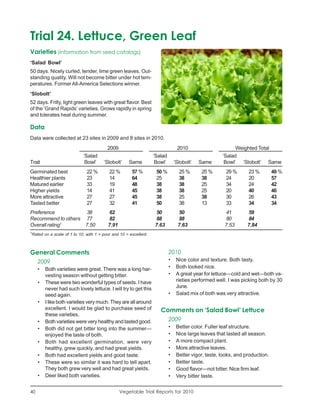 Trial 24. Lettuce, Green Leaf
Varieties (information from seed catalogs)
‘Salad Bowl’
50 days. Nicely curled, tender, lime green leaves. Out-
standing quality. Will not become bitter under hot tem-
peratures. Former All-America Selections winner.
‘Slobolt’
52 days. Frilly, light green leaves with great flavor. Best
of the ‘Grand Rapids’ varieties. Grows rapidly in spring
and tolerates heat during summer.

Data
Data were collected at 23 sites in 2009 and 8 sites in 2010.
                                            2009                                   2010                       Weighted Total
                               ‘Salad                                ‘Salad                             ‘Salad
Trait                           Bowl’     ‘Slobolt’     Same          Bowl’       ‘Slobolt’   Same       Bowl’ ‘Slobolt’ Same
Germinated best                  22 %        22 %        57 %         50 %          25 %      25 %        29 %      23 %         49 %
Healthier plants                 23          14          64           25            38        38          24        20           57
Matured earlier                  33          19          48           38            38        25          34        24           42
Higher yields                    14          41          45           38            38        25          20        40           40
More attractive                  27          27          45           38            25        38          30        26           43
Tasted better                    27          32          41           50            38        13          33        34           34
Preference          38                      62                       50             50                   41         59
Recommend to others 77                      82                       88             88                   80         84
Overall rating1     7.50                    7.91                     7.63           7.63                 7.53       7.84
1
    Rated on a scale of 1 to 10, with 1 = poor and 10 = excellent.



General Comments                                                              2010
       2009                                                                   •    Nice color and texture. Both tasty.
       •   Both varieties were great. There was a long har-                   •    Both looked nice.
           vesting season without getting bitter.                             •    A great year for lettuce—cold and wet—both va-
       •   These were two wonderful types of seeds. I have                         rieties performed well. I was picking both by 30
           never had such lovely lettuce. I will try to get this                   June.
           seed again.                                                        •    Salad mix of both was very attractive.
       •   I like both varieties very much. They are all around
           excellent. I would be glad to purchase seed of               Comments on ‘Salad Bowl’ Lettuce
           these varieties.
       •   Both varieties were very healthy and tasted good.                  2009
       •   Both did not get bitter long into the summer—                      •    Better color. Fuller leaf structure.
           enjoyed the taste of both.                                         •    Nice large leaves that lasted all season.
       •   Both had excellent germination, were very                          •    A more compact plant.
           healthy, grew quickly, and had great yields.                       •    More attractive leaves.
       •   Both had excellent yields and good taste.                          •    Better vigor, taste, looks, and production.
       •   These were so similar it was hard to tell apart.                   •    Better taste.
           They both grew very well and had great yields.                     •    Good flavor—not bitter. Nice firm leaf.
       •   Deer liked both varieties.                                         •    Very bitter taste.


40                                                 Vegetable Trial Reports for 2010
 