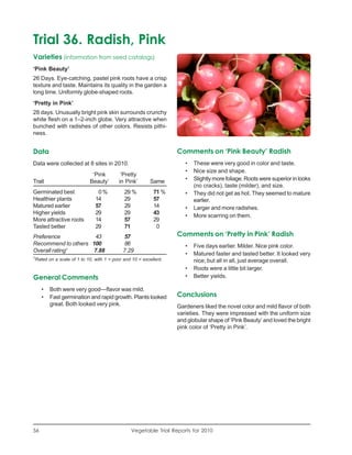 Trial 36. Radish, Pink
Varieties (information from seed catalogs)
‘Pink Beauty’
26 Days. Eye-catching, pastel pink roots have a crisp
texture and taste. Maintains its quality in the garden a
long time. Uniformly globe-shaped roots.
‘Pretty in Pink’
28 days. Unusually bright pink skin surrounds crunchy
white flesh on a 1–2-inch globe. Very attractive when
bunched with radishes of other colors. Resists pithi-
ness.


Data                                                                 Comments on ‘Pink Beauty’ Radish
Data were collected at 8 sites in 2010.                                 •   These were very good in color and taste.
                                                                        •   Nice size and shape.
                               ‘Pink         ‘Pretty
Trait                         Beauty’       in Pink’        Same        •   Slightly more foliage. Roots were superior in looks
                                                                            (no cracks), taste (milder), and size.
Germinated best                   0%           29 %          71 %       •   They did not get as hot. They seemed to mature
Healthier plants                 14            29            57             earlier.
Matured earlier                  57            29            14         •   Larger and more radishes.
Higher yields                    29            29            43
                                                                        •   More scarring on them.
More attractive roots            14            57            29
Tasted better                    29            71             0
Preference           43                       57                     Comments on ‘Pretty in Pink’ Radish
Recommend to others 100                       86                        •   Five days earlier. Milder. Nice pink color.
Overall rating1      7.88                     7.29
                                                                        •   Matured faster and tasted better. It looked very
1
    Rated on a scale of 1 to 10, with 1 = poor and 10 = excellent.          nice; but all in all, just average overall.
                                                                        •   Roots were a little bit larger.
General Comments                                                        •   Better yields.

       •   Both were very good—flavor was mild.
       •   Fast germination and rapid growth. Plants looked          Conclusions
           great. Both looked very pink.                             Gardeners liked the novel color and mild flavor of both
                                                                     varieties. They were impressed with the uniform size
                                                                     and globular shape of ‘Pink Beauty’ and loved the bright
                                                                     pink color of ‘Pretty in Pink’.




56                                                Vegetable Trial Reports for 2010
 
