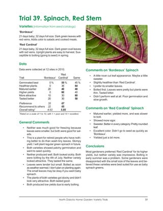 Trial 39. Spinach, Red Stem
Varieties (information from seed catalogs)
‘Bordeaux’
21 days baby; 32 days full size. Dark green leaves with
red veins. Adds color to salads and cooked meals.
‘Red Cardinal’
21 days baby, 32 days full size. Dark green oval leaves
with red veins. Upright plants are easy to harvest. Sus-
ceptible to bolting (going to seed) in spring.


Data
Data were collected at 12 sites in 2010.                             Comments on ‘Bordeaux’ Spinach
                                        ‘Red                            •   A little nicer cut leaf appearance. Maybe a little
Trait                       ‘Bordeaux’ Cardinal’            Same            sweeter.
Germinated best                   0%           55 %          45 %       •   Slightly healthier than ‘Red Cardinal’.
Healthier plants                  0            36            64         •   I prefer its smaller leaves.
Matured earlier                  20            40            40         •   Bolted first. Leaves were pretty but plants were
Higher yields                     0            60            40             thin. Tasted bitter.
More attractive                  10            30            60         •   Didn’t perform well at all. Poor germination and
Tasted better                    20            30            50             slow growth.
Preference          33                        67
Recommend to others 22                        65
Overall rating1     4.53                      5.85
                                                                     Comments on ‘Red Cardinal’ Spinach
1
    Rated on a scale of 1 to 10, with 1 = poor and 10 = excellent.      •   Matured earlier, yielded more, and was slower
                                                                            to bolt.
                                                                        •   Showed more vigor.
General Comments                                                        •   Sweeter. Better in every category. Pretty rounded
       •   Neither was much good for freezing because                       leaf.
           leaves were smaller, but both were good for sal-             •   Excellent color. Didn’t go to seed as quickly as
           ads.                                                             ‘Bordeaux’.
       •   This is a plant for retired people who have noth-            •   Yielded just a bit more.
           ing better to do than wash tiny leaves. Skimpy
           yield. I will plant regular green spinach in future.
       •   Both varieties showed patchy germination and
                                                                     Conclusions
           went to seed quickly.                                     Most gardeners preferred ‘Red Cardinal’ for its higher
       •   Neither produced well. Both looked sickly. Both           yields, but neither variety was impressive. Bolting in
           were bolting by the 4th of July. Neither variety          early summer was a problem. Some gardeners were
           looked attractive. They tasted the same.                  disappointed with the small size of the leaves and be-
       •   Leaves were tender but small. Bolted as soon              lieved these varieties were best suited for use as baby
           as weather warmed. I don’t plan on planting again.        spinach greens.
           The small leaves may be okay if you want baby
           spinach.
       •   The plants of both varieties got stocky and didn’t
           look very attractive. Both tasted good.
       •   Both produced low yields due to early bolting.




                                             North Dakota Home Garden Variety Trials                                       59
 