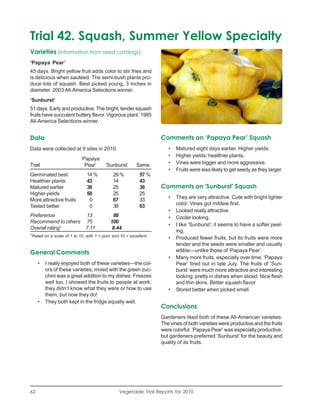 Trial 42. Squash, Summer Yellow Specialty
Varieties (information from seed catalogs)
‘Papaya Pear’
45 days. Bright yellow fruit adds color to stir fries and
is delicious when sautéed. The semi-bush plants pro-
duce lots of squash. Best picked young, 3 inches in
diameter. 2003 All-America Selections winner.
‘Sunburst’
51 days. Early and productive. The bright, tender squash
fruits have succulent buttery flavor. Vigorous plant. 1985
All-America Selections winner.


Data                                                                 Comments on ‘Papaya Pear’ Squash
Data were collected at 9 sites in 2010.                                 •   Matured eight days earlier. Higher yields.
                                                                        •   Higher yields; healthier plants.
                              ‘Papaya
Trait                           Pear’      ‘Sunburst’       Same        •   Vines were bigger and more aggressive.
                                                                        •   Fruits were less likely to get seedy as they larger.
Germinated best                  14 %          29 %          57 %
Healthier plants                 43            14            43
Matured earlier                  38            25            38      Comments on ‘Sunburst’ Squash
Higher yields                    50            25            25
More attractive fruits            0            67            33         •   They are very attractive. Cute with bright lighter
Tasted better                     0            38            63             color. Vines got mildew first.
                                                                        •   Looked really attractive.
Preference                      13             88                       •   Cooler looking.
Recommend to others             75            100
                                                                        •   I like ‘Sunburst’; it seems to have a softer peel-
Overall rating1                 7.11           8.44
                                                                            ing.
1
    Rated on a scale of 1 to 10, with 1 = poor and 10 = excellent.
                                                                        •   Produced fewer fruits, but its fruits were more
                                                                            tender and the seeds were smaller and usually
General Comments                                                            edible—unlike those of ‘Papaya Pear’.
                                                                        •   Many more fruits, especially over time. ‘Papaya
       •   I really enjoyed both of these varieties—the col-                Pear’ tired out in late July. The fruits of ‘Sun-
           ors of these varieties, mixed with the green zuc-                burst’ were much more attractive and interesting
           chini was a great addition to my dishes. Freezes                 looking; pretty in dishes when sliced. Nice flesh
           well too. I showed the fruits to people at work;                 and thin skins. Better squash flavor
           they didn’t know what they were or how to use                •   Stored better when picked small.
           them, but now they do!
       •   They both kept in the fridge equally well.
                                                                     Conclusions
                                                                     Gardeners liked both of these All-American varieties.
                                                                     The vines of both varieties were productive and the fruits
                                                                     were colorful. ‘Papaya Pear’ was especially productive,
                                                                     but gardeners preferred ‘Sunburst’ for the beauty and
                                                                     quality of its fruits.




62                                                Vegetable Trial Reports for 2010
 