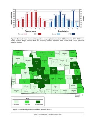 75                                                                                                                                                4.5
                                                           0       +2.0                                                                              +2.36
Degrees Fahrenheit    70                                                                                                +0.56                                           4.0
                                              –0.5
                      65                                                                                        +0.73            +0.51                                  3.5
                      60                                                    –0.5                                                                                        3.0




                                                                                                                                                                              Inches
                                      –1.8
                      55                                                                                                                                                2.5
                            +5.5                                                      +4.7          +0.26                                –0.05
                      50                                                                                                                                                2.0
                                                                                                                                                             –0.75
                      45                                                                                                                                                1.5
                      40                                                                                                                                                1.0
                      35                                                                                                                                                0.5
                              A        M           J       J        A          S         O              A        M           J     J         A        S         O
                                              Temperature                                                                Precipitation
                               Normal                              2010                                     Normal                           2010


Figure 1. Composite mean monthly air temperatures and precipitation amounts in 2010 and normal (1971–2009) years
for key locations (Fargo, Mandan, Minot, and Dickinson) scattered across the state. Source: North Dakota Agriculture
Weather Network.




                            Divide                             Renville                                                                           Pembina
                                                                                   Bottineau          Rolette       Towner
                              3                                  1                                                               Cavalier
                                                                                       3                3             1                              4
                                                                                                                                    1

                           Williams                                                                 Pierce                                       Walsh
                               2                                                                      1                      Ramsey               1
                                               Mountrail                             McHenry
                                                  2                  Ward               3                    Benson            2
                                                                      23                                       2
                                                                                                                                                       Grand
                                                                                                                                       Nelson          Forks
                           McKenzie                                                                                                      2              13
                              5
                                                                          McLean                            Wells
                                                                            10             Sheridan          9                                                 Traill
                                             Dunn                                             4                           Foster
                                                                                                                                                                 4
                                                           Mercer                                                           3
                                              2
                                                             5
                                                                      Oliver
                                                                        2                               Kidder          Stutsman                              Cass
                                                                                         Burleigh                                           Barnes             12
         Golden                                                                                           4                 3
                                                                                           39                                                 1
         Valley                            Stark                        Morton
           1                                 5                           10

                                           Hettinger                                                            Logan                                Ransom
                                               1                Grant                                                                                   1
                                                                                                                  2                                               Richland
                                                                  1
                                                                                                                                                                     3
                       Bowman                                                                  Emmons                                                Sargent
                                             Adams                               Sioux                        McIntosh             Dickey
                          2                                                                      1                                                      1
                                               1                                   1                             2                    2

                                                                                                                                                          Minnesota - 15
                                                                                                                                                          Montana - 1
                                                   Key


                     1 or 2 sites          3 to 6 sites           7 or more sites


                      Figure 2. Sites where garden results were reported in 2010.


                                                                  North Dakota Home Garden Variety Trials                                                                      3
 