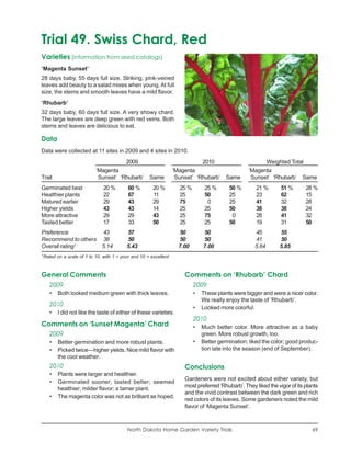 Trial 49. Swiss Chard, Red
Varieties (information from seed catalogs)
‘Magenta Sunset’
28 days baby, 55 days full size. Striking, pink-veined
leaves add beauty to a salad mixes when young. At full
size, the stems and smooth leaves have a mild flavor.
‘Rhubarb’
32 days baby, 60 days full size. A very showy chard.
The large leaves are deep green with red veins. Both
stems and leaves are delicious to eat.

Data
Data were collected at 11 sites in 2009 and 4 sites in 2010.
                                            2009                                  2010                     Weighted Total
                             ‘Magenta                                ‘Magenta                        ‘Magenta
Trait                         Sunset’ ‘Rhubarb’         Same          Sunset’ ‘Rhubarb’     Same      Sunset’ ‘Rhubarb’ Same
Germinated best                  20 %        60 %        20 %          25 %        25 %      50 %        21 %       51 %       28 %
Healthier plants                 22          67          11            25          50        25          23         62         15
Matured earlier                  29          43          29            75           0        25          41         32         28
Higher yields                    43          43          14            25          25        50          38         38         24
More attractive                  29          29          43            25          75         0          28         41         32
Tasted better                    17          33          50            25          25        50          19         31         50
Preference          43                      57                         50         50                    45         55
Recommend to others 38                      50                         50         50                    41         50
Overall rating1     5.14                    5.43                       7.00       7.00                  5.64       5.85
1
    Rated on a scale of 1 to 10, with 1 = poor and 10 = excellent.



General Comments                                                         Comments on ‘Rhubarb’ Chard
       2009                                                                   2009
       •   Both looked medium green with thick leaves.                        •   These plants were bigger and were a nicer color.
                                                                                  We really enjoy the taste of ‘Rhubarb’.
       2010
                                                                              •   Looked more colorful.
       •   I did not like the taste of either of these varieties.
                                                                              2010
Comments on ‘Sunset Magenta’ Chard                                            •   Much better color. More attractive as a baby
       2009                                                                       green. More robust growth, too.
       •   Better germination and more robust plants.                         •   Better germination; liked the color; good produc-
       •   Picked twice—higher yields. Nice mild flavor with                      tion late into the season (end of September).
           the cool weather.
       2010                                                              Conclusions
       •   Plants were larger and healthier.
                                                                         Gardeners were not excited about either variety, but
       •   Germinated sooner; tasted better; seemed
                                                                         most preferred ‘Rhubarb’. They liked the vigor of its plants
           healthier; milder flavor; a tamer plant.
                                                                         and the vivid contrast between the dark green and rich
       •   The magenta color was not as brilliant as hoped.
                                                                         red colors of its leaves. Some gardeners noted the mild
                                                                         flavor of ‘Magenta Sunset’.



                                             North Dakota Home Garden Variety Trials                                              69
 