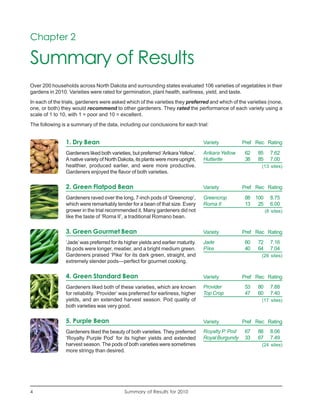 Chapter 2

Summary of Results
Over 200 households across North Dakota and surrounding states evaluated 106 varieties of vegetables in their
gardens in 2010. Varieties were rated for germination, plant health, earliness, yield, and taste.
In each of the trials, gardeners were asked which of the varieties they preferred and which of the varieties (none,
one, or both) they would recommend to other gardeners. They rated the performance of each variety using a
scale of 1 to 10, with 1 = poor and 10 = excellent.
The following is a summary of the data, including our conclusions for each trial:


                1. Dry Bean                                                        Variety          Pref Rec Rating

                Gardeners liked both varieties, but preferred ‘Arikara Yellow’.    Arikara Yellow    62   85     7.62
                A native variety of North Dakota, its plants were more upright,    Hutterite         38   85     7.00
                healthier, produced earlier, and were more productive.                                     (13 sites)
                Gardeners enjoyed the flavor of both varieties.

                2. Green Flatpod Bean                                              Variety          Pref Rec Rating
                Gardeners raved over the long, 7-inch pods of ‘Greencrop’,         Greencrop         88 100      8.75
                which were remarkably tender for a bean of that size. Every        Roma II           13 25       6.00
                grower in the trial recommended it. Many gardeners did not                                     (8 sites)
                like the taste of ‘Roma II’, a traditional Romano bean.

                3. Green Gourmet Bean                                              Variety          Pref Rec Rating
                ‘Jade’ was preferred for its higher yields and earlier maturity.   Jade              60   72     7.16
                Its pods were longer, meatier, and a bright medium green.          Pike              40   64     7.04
                Gardeners praised ‘Pike’ for its dark green, straight, and                                 (26 sites)
                extremely slender pods—perfect for gourmet cooking.

                4. Green Standard Bean                                             Variety          Pref Rec Rating
                Gardeners liked both of these varieties, which are known           Provider          53   80     7.88
                for reliability. ‘Provider’ was preferred for earliness, higher    Top Crop          47   60     7.40
                yields, and an extended harvest season. Pod quality of                                     (17 sites)
                both varieties was very good.

                5. Purple Bean                                                     Variety          Pref Rec Rating
                Gardeners liked the beauty of both varieties. They preferred       Royalty P. Pod    67   88     8.06
                ‘Royalty Purple Pod’ for its higher yields and extended            Royal Burgundy    33   67     7.49
                harvest season. The pods of both varieties were sometimes                                  (24 sites)
                more stringy than desired.




4                                           Summary of Results for 2010
 