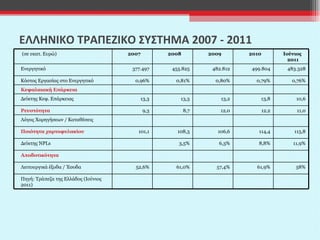 ΕΛΛΗΝΙΚΟ ΤΡΑΠΕΖΙΚΟ ΣΥΣΤΗΜΑ 2007 - 2011 (σε εκατ. Ευρώ) 2007 2008 2009 2010 Ιούνιος  2011 Ενεργητικό 377.497 455.825 482.812 499.804 483.328 Κόστος Εργασίας στο Ενεργητικό 0,96% 0,81% 0,80% 0,79% 0,76% Κεφαλαιακή Επάρκεια Δείκτης Κεφ. Επάρκειας 13,3 13,3 13,2 13,8 10,6 Ρευστότητα 9,3 8,7 12,0 12,2 11,0 Λόγος Χορηγήσεων / Καταθέσεις Ποιότητα χαρτοφυλακίου 101,1 108,3 106,6 114,4 115,8 Δείκτης  NPLs 3,5% 6,3% 8,8% 11,9% Αποδοτικότητα Λειτουργικά έξοδα / Έσοδα 52,6% 61,0% 57,4% 61,9% 58% Πηγή: Τράπεζα της Ελλάδος (Ιούνιος 2011) 