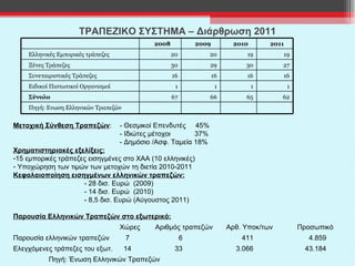 ΤΡΑΠΕΖΙΚΟ ΣΥΣΤΗΜΑ – Διάρθρωση 2011 Μετοχική Σύνθεση Τραπεζών : - Θεσμικοί Επενδυτές  45% - Ιδιώτες μέτοχοι   37% - Δημόσιο /Ασφ. Ταμεία 18%  Χρηματιστηριακές εξελίξεις: 15 εμπορικές τράπεζες εισηγμένες στο ΧΑΑ (10 ελληνικές) Υποχώρηση των τιμών των μετοχών τη διετία 2010-2011 Κεφαλαιοποίηση εισηγμένων ελληνικών τραπεζών: - 28 δισ. Ευρώ  (2009) - 14 δισ. Ευρώ  (2010) - 8,5 δισ. Ευρώ (Αύγουστος 2011)  Παρουσία Ελληνικών Τραπεζών στο εξωτερικό: Χώρες Αριθμός τραπεζών Αρθ. Υποκ/των Προσωπικό Παρουσία ελληνικών τραπεζών   7   6   411   4.859 Ελεγχόμενες τράπεζες του εξωτ.   14   33    3.066   43.184 Πηγή: Ένωση Ελληνικών Τραπεζών 2008 2009 2010 2011 Ελληνικές Εμπορικές τράπεζες 20 20 19 19 Ξένες Τράπεζες 30 29 30 27 Συνεταιριστικές Τράπεζες 16 16 16 16 Ειδικοί Πιστωτικοί Οργανισμοί 1 1 1 1 Σύνολο 67 66 65 62 Πηγή: Ενωση Ελληνικών Τραπεζών 