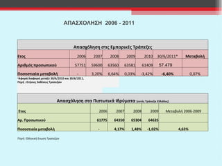 ΑΠΑΣΧΟΛΗΣΗ  200 6  - 2011  Απασχόληση στις Εμπορικές Τράπεζες Ετος 2006 2007 2008 2009 2010 30/6/2011* Μεταβολή A ριθμός προσωπικού 57751 59600 63560 63581 61409 57.479   Ποσοστιαία μεταβολή - 3,20% 6,64% 0,03% -3,42% -6,40% 0,07% Αφορά διαφορά μεταξύ 30/6/2010 και 30/6/2011 ,  Πηγή : Ετήσιες Εκθέσεις Τραπεζών     Απασχόληση στα Πιστωτικά Ιδρύματα  (εκτός Τράπεζα Ελλάδος)   Ετος 2006 2007 2008 2009 Μεταβολή 2006-2009 Αρ. Προσωπικού 61775 64350 65304 64635   Ποσοστιαία μεταβολή   -  4,17% 1,48% -1,02% 4,63% Πηγή: Ελληνική Ενωση Τραπεζών           
