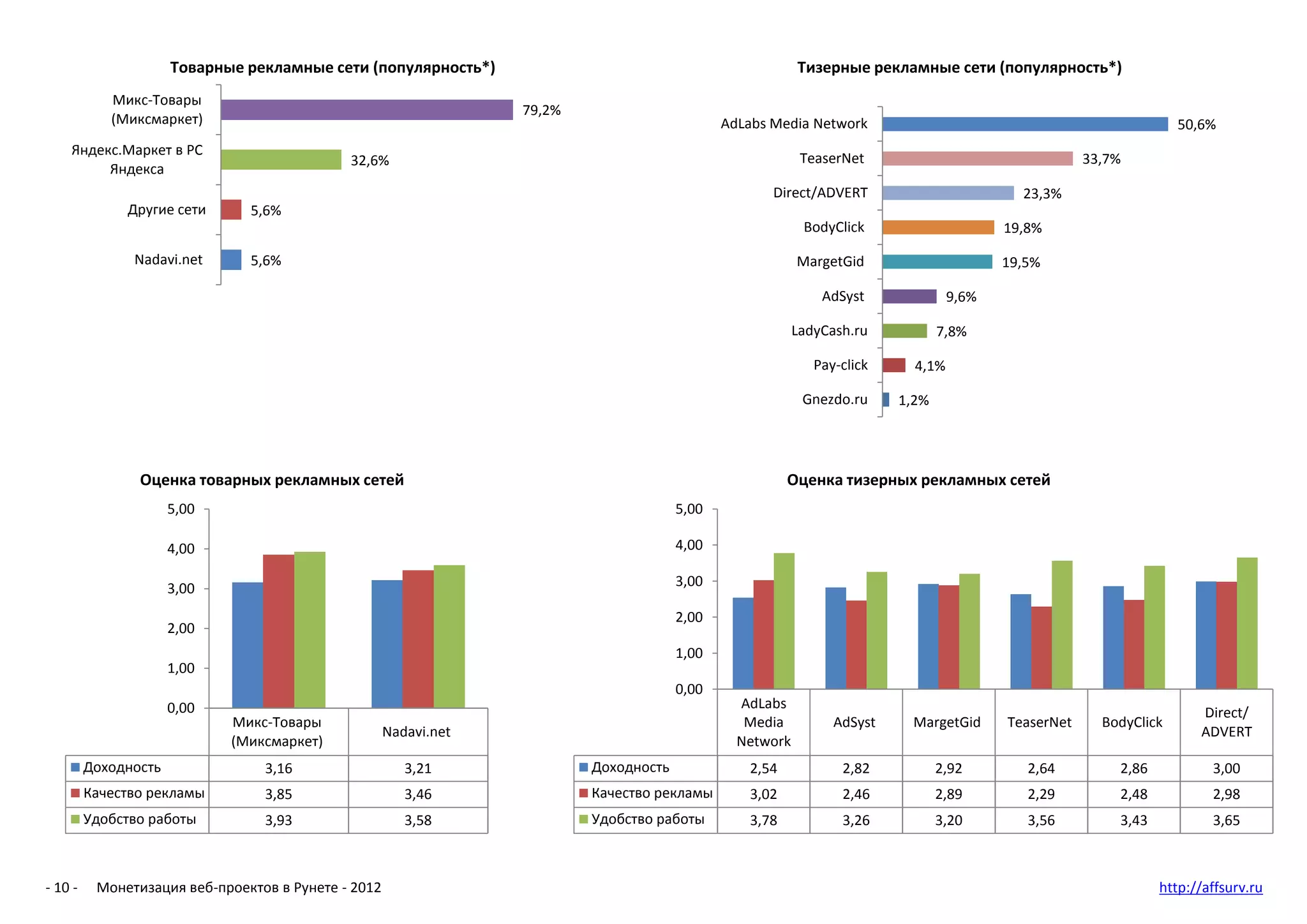 Товарные рекламные сети (популярность*)                                             Тизерные рекламные сети (популярность*)
            Микс-Товары
                                                                  79,2%
            (Миксмаркет)                                                                      AdLabs Media Network                                                 50,6%
    Яндекс.Маркет в РС
                                             32,6%                                                         TeaserNet                                 33,7%
         Яндекса
                                                                                                     Direct/ADVERT                         23,3%
              Другие сети      5,6%
                                                                                                           BodyClick                     19,8%

               Nadavi.net      5,6%                                                                       MargetGid                      19,5%

                                                                                                              AdSyst              9,6%

                                                                                                          LadyCash.ru           7,8%

                                                                                                             Pay-click     4,1%

                                                                                                           Gnezdo.ru     1,2%




                Оценка товарных рекламных сетей                                                         Оценка тизерных рекламных сетей
                      5,00                                                             5,00

                      4,00                                                             4,00

                      3,00                                                             3,00

                                                                                       2,00
                      2,00
                                                                                       1,00
                      1,00
                                                                                       0,00
                      0,00                                                                      AdLabs
                                                                                                                                                                      Direct/
                             Микс-Товары                                                         Media          AdSyst    MargetGid      TeaserNet     BodyClick
                                                     Nadavi.net                                                                                                       ADVERT
                             (Миксмаркет)                                                       Network
         Доходность              3,16                   3,21              Доходность             2,54            2,82           2,92        2,64         2,86           3,00
         Качество рекламы        3,85                   3,46              Качество рекламы       3,02            2,46           2,89        2,29         2,48           2,98
         Удобство работы         3,93                   3,58              Удобство работы        3,78            3,26           3,20        3,56         3,43           3,65



- 10 -    Монетизация веб-проектов в Рунете - 2012                                                                                                              http://affsurv.ru
 
