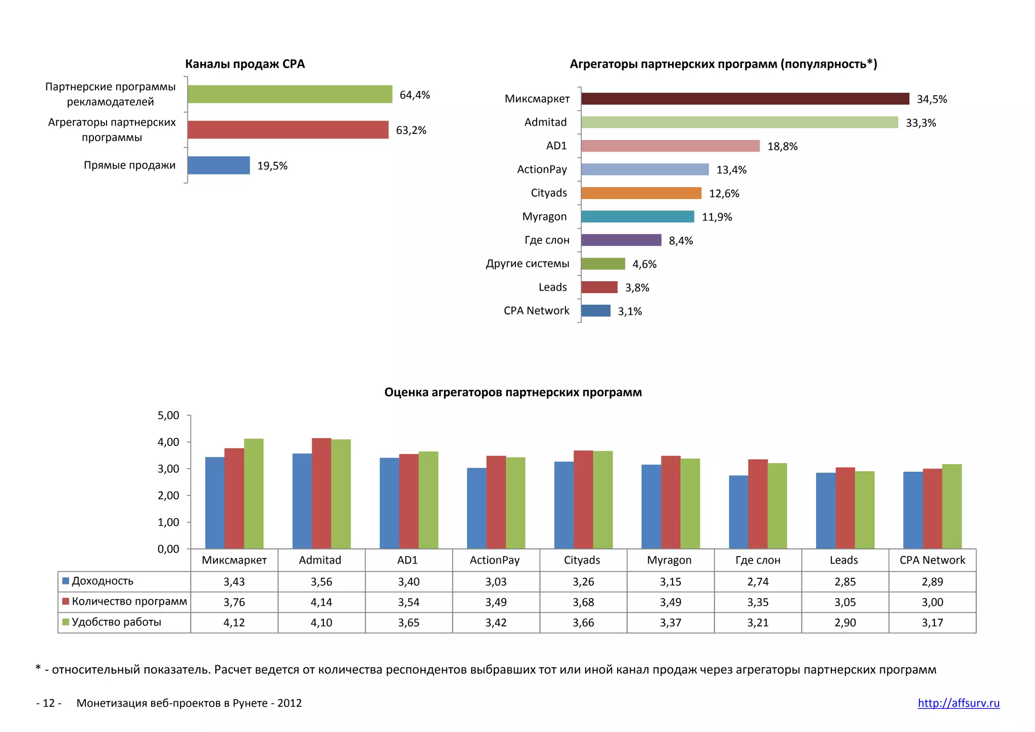Каналы продаж CPA                                                Агрегаторы партнерских программ (популярность*)
  Партнерские программы
                                                              64,4%           Миксмаркет                                                              34,5%
     рекламодателей
  Агрегаторы партнерских                                                            Admitad                                                          33,3%
                                                             63,2%
        программы
                                                                                       AD1                                          18,8%
          Прямые продажи                  19,5%                                   ActionPay                              13,4%
                                                                                     Cityads                            12,6%
                                                                                    Myragon                            11,9%
                                                                                    Где слон                    8,4%
                                                                           Другие системы               4,6%
                                                                                      Leads            3,8%
                                                                              CPA Network             3,1%




                                                            Оценка агрегаторов партнерских программ
                       5,00

                       4,00

                       3,00

                       2,00

                       1,00

                       0,00
                                Миксмаркет        Admitad    AD1        ActionPay          Cityads           Myragon           Где слон     Leads   CPA Network
         Доходность                3,43             3,56      3,40         3,03                3,26            3,15              2,74       2,85       2,89
         Количество программ       3,76             4,14      3,54         3,49                3,68            3,49              3,35       3,05       3,00
         Удобство работы           4,12             4,10      3,65         3,42                3,66            3,37              3,21       2,90       3,17


* - относительный показатель. Расчет ведется от количества респондентов выбравших тот или иной канал продаж через агрегаторы партнерских программ

- 12 -   Монетизация веб-проектов в Рунете - 2012                                                                                                      http://affsurv.ru
 