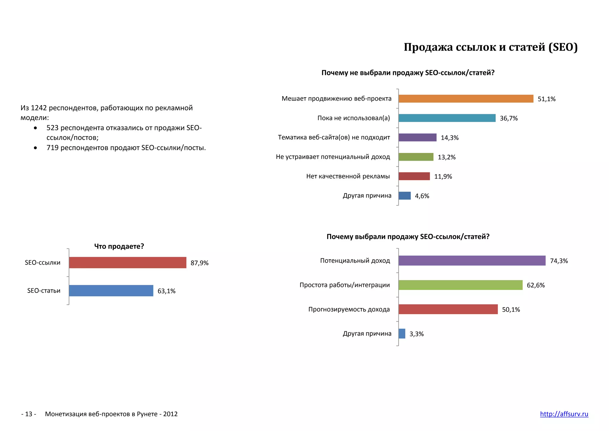 Продажа ссылок и статей (SEO)

                                                                         Почему не выбрали продажу SEO-ссылок/статей?


                                                             Мешает продвижению веб-проекта                                        51,1%
Из 1242 респондентов, работающих по рекламной
модели:                                                                 Пока не использовал(а)                          36,7%
     523 респондента отказались от продажи SEO-
       ссылок/постов;                                       Тематика веб-сайта(ов) не подходит            14,3%
     719 респондентов продают SEO-ссылки/посты.
                                                            Не устраивает потенциальный доход            13,2%

                                                                    Нет качественной рекламы             11,9%

                                                                               Другая причина     4,6%




                                                                          Почему выбрали продажу SEO-ссылок/статей?
                       Что продаете?
 SEO-ccылки                                         87,9%               Потенциальный доход                                             74,3%


                                                                  Простота работы/интеграции                                    62,6%
  SEO-статьи                              63,1%

                                                                     Прогнозируемость дохода                            50,1%


                                                                               Другая причина    3,3%




- 13 -   Монетизация веб-проектов в Рунете - 2012                                                                                  http://affsurv.ru
 