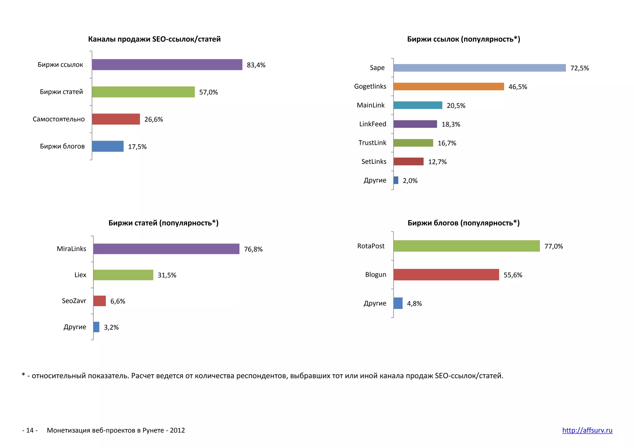 Каналы продажи SEO-ссылок/статей                                             Биржи ссылок (популярность*)


     Биржи ссылок                                            83,4%                          Sape                                                    72,5%

                                                                                        Gogetlinks                                  46,5%
         Биржи статей                                57,0%
                                                                                         MainLink                20,5%
    Самостоятельно                       26,6%
                                                                                         LinkFeed               18,3%

         Биржи блогов                                                                    TrustLink             16,7%
                                     17,5%
                                                                                          SetLinks           12,7%

                                                                                           Другие    2,0%




                             Биржи статей (популярность*)                                             Биржи блогов (популярность*)


             MiraLinks                                       76,8%                       RotaPost                                           77,0%


                  Liex                       31,5%                                         Blogun                                  55,6%


               SeoZavr        6,6%                                                         Другие     4,8%


               Другие       3,2%




* - относительный показатель. Расчет ведется от количества респондентов, выбравших тот или иной канала продаж SEO-ссылок/статей.




- 14 -    Монетизация веб-проектов в Рунете - 2012                                                                                              http://affsurv.ru
 