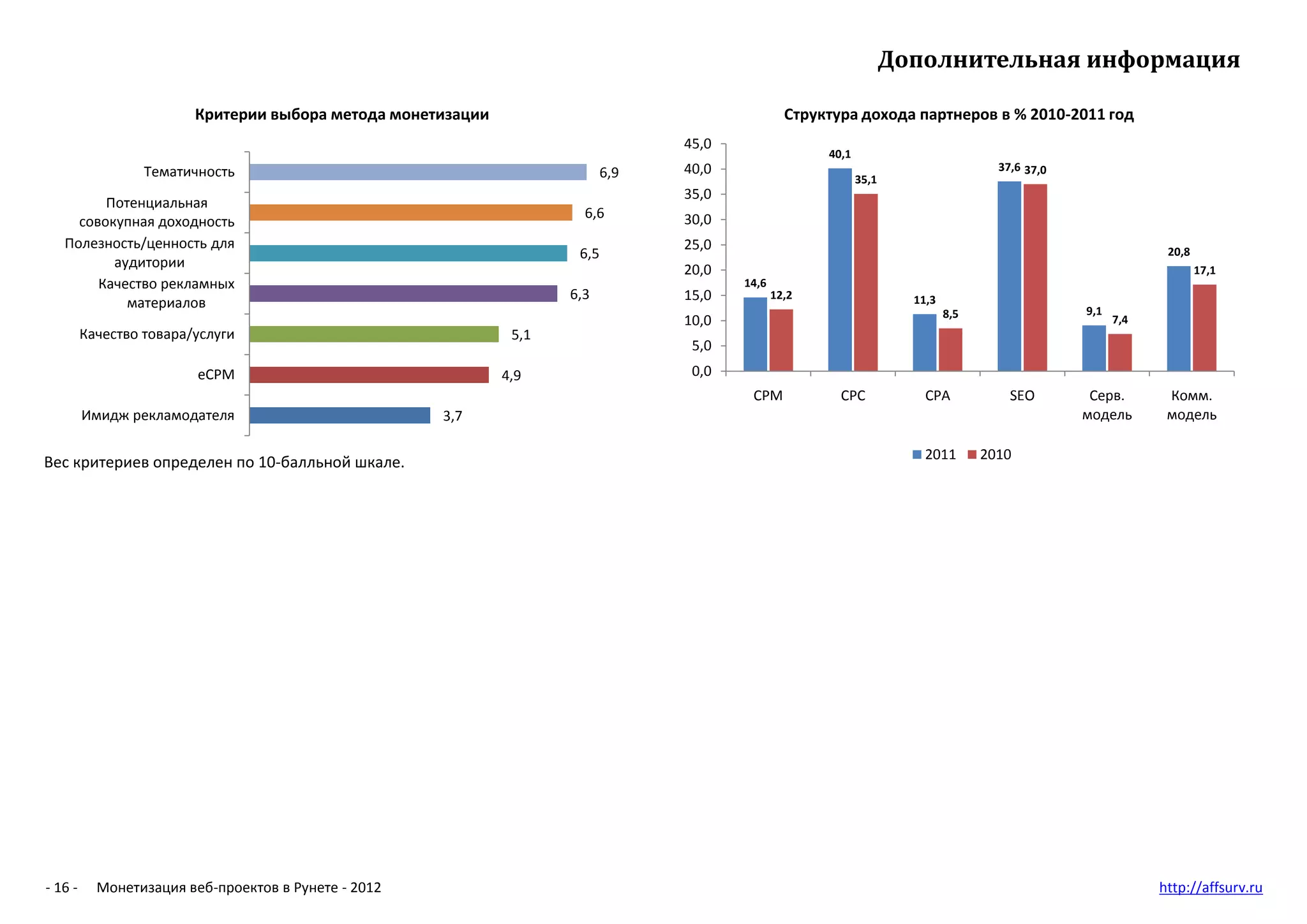 Дополнительная информация

                         Критерии выбора метода монетизации                                       Структура дохода партнеров в % 2010-2011 год
                                                                                  45,0
                                                                                                       40,1
                  Тематичность                                                    40,0                                                37,6 37,0
                                                                            6,9                               35,1
                                                                                  35,0
         Потенциальная
                                                                       6,6        30,0
     совокупная доходность
   Полезность/ценность для                                                        25,0                                                                         20,8
                                                                      6,5
          аудитории                                                               20,0                                                                                17,1
        Качество рекламных                                                               14,6
                                                                     6,3          15,0          12,2                   11,3
            материалов                                                                                                                            9,1
                                                                                                                              8,5
                                                                                  10,0                                                                  7,4
         Качество товара/услуги                                5,1
                                                                                   5,0
                         eCPM                                 4,9                  0,0
                                                                                          CPM            CPC             CPA            SEO        Серв.       Комм.
         Имидж рекламодателя                          3,7                                                                                         модель       модель

                                                                                                                         2011       2010
Вес критериев определен по 10-балльной шкале.




- 16 -     Монетизация веб-проектов в Рунете - 2012                                                                                                           http://affsurv.ru
 