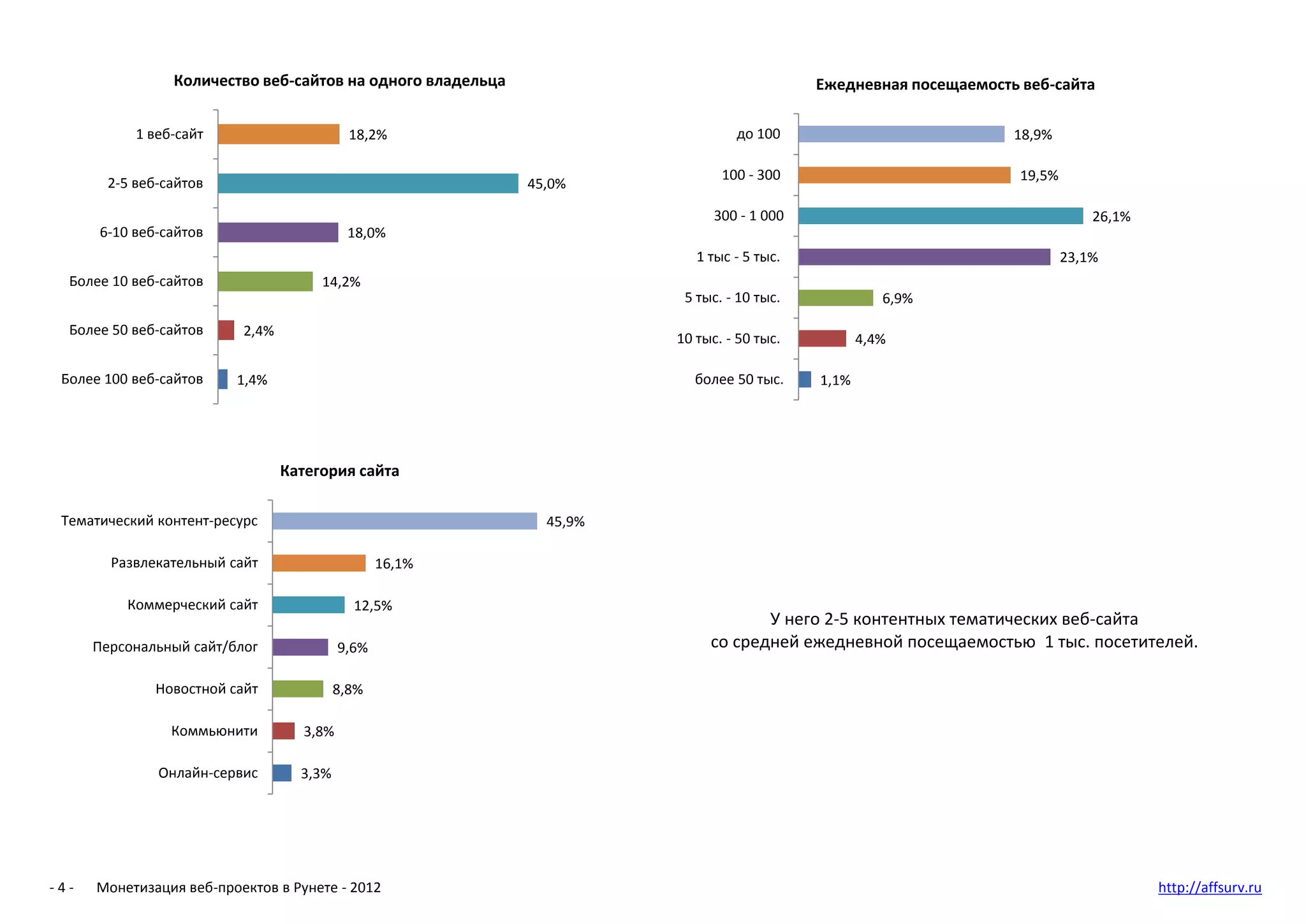 Количество веб-сайтов на одного владельца                                 Ежедневная посещаемость веб-сайта

            1 веб-сайт                       18,2%                              до 100                            18,9%

                                                                              100 - 300                            19,5%
        2-5 веб-сайтов                                       45,0%

                                                                             300 - 1 000                                       26,1%
      6-10 веб-сайтов                       18,0%
                                                                          1 тыс - 5 тыс.                                   23,1%
  Более 10 веб-сайтов                  14,2%
                                                                        5 тыс. - 10 тыс.             6,9%

  Более 50 веб-сайтов      2,4%                                        10 тыс. - 50 тыс.          4,4%

 Более 100 веб-сайтов     1,4%                                           более 50 тыс.     1,1%




                                  Категория сайта

 Тематический контент-ресурс                                   45,9%

        Развлекательный сайт                      16,1%

          Коммерческий сайт                  12,5%
                                                                                   У него 2-5 контентных тематических веб-сайта
      Персональный сайт/блог               9,6%                             со средней ежедневной посещаемостью 1 тыс. посетителей.

               Новостной сайт              8,8%

                 Коммьюнити         3,8%

               Онлайн-сервис        3,3%




-4-   Монетизация веб-проектов в Рунете - 2012                                                                                         http://affsurv.ru
 