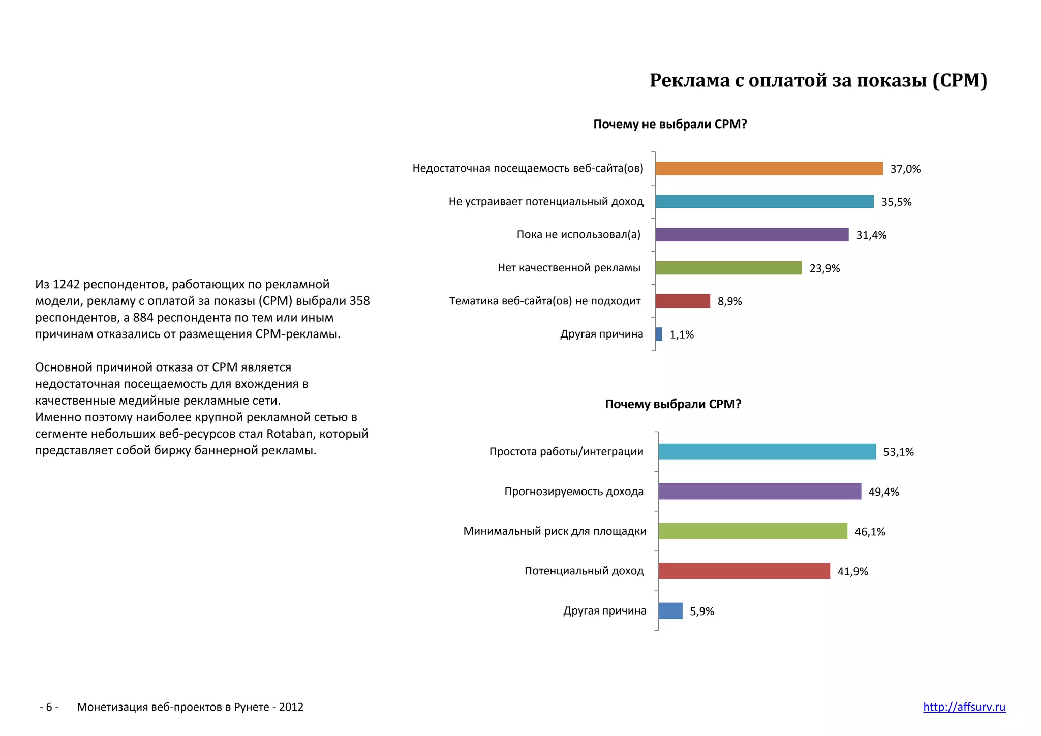 Реклама с оплатой за показы (CPM)

                                                                                       Почему не выбрали CPM?


                                                        Недостаточная посещаемость веб-сайта(ов)                                     37,0%

                                                              Не устраивает потенциальный доход                                    35,5%

                                                                          Пока не использовал(а)                             31,4%

                                                                      Нет качественной рекламы                       23,9%
Из 1242 респондентов, работающих по рекламной
модели, рекламу с оплатой за показы (CPM) выбрали 358         Тематика веб-сайта(ов) не подходит              8,9%
респондентов, а 884 респондента по тем или иным
причинам отказались от размещения CPM-рекламы.                                   Другая причина     1,1%

Основной причиной отказа от CPM является
недостаточная посещаемость для вхождения в
качественные медийные рекламные сети.                                                    Почему выбрали CPM?
Именно поэтому наиболее крупной рекламной сетью в
сегменте небольших веб-ресурсов стал Rotaban, который
представляет собой биржу баннерной рекламы.                          Простота работы/интеграции                                    53,1%


                                                                       Прогнозируемость дохода                                   49,4%


                                                                Минимальный риск для площадки                                46,1%


                                                                           Потенциальный доход                           41,9%


                                                                                  Другая причина       5,9%




-6-   Монетизация веб-проектов в Рунете - 2012                                                                                               http://affsurv.ru
 