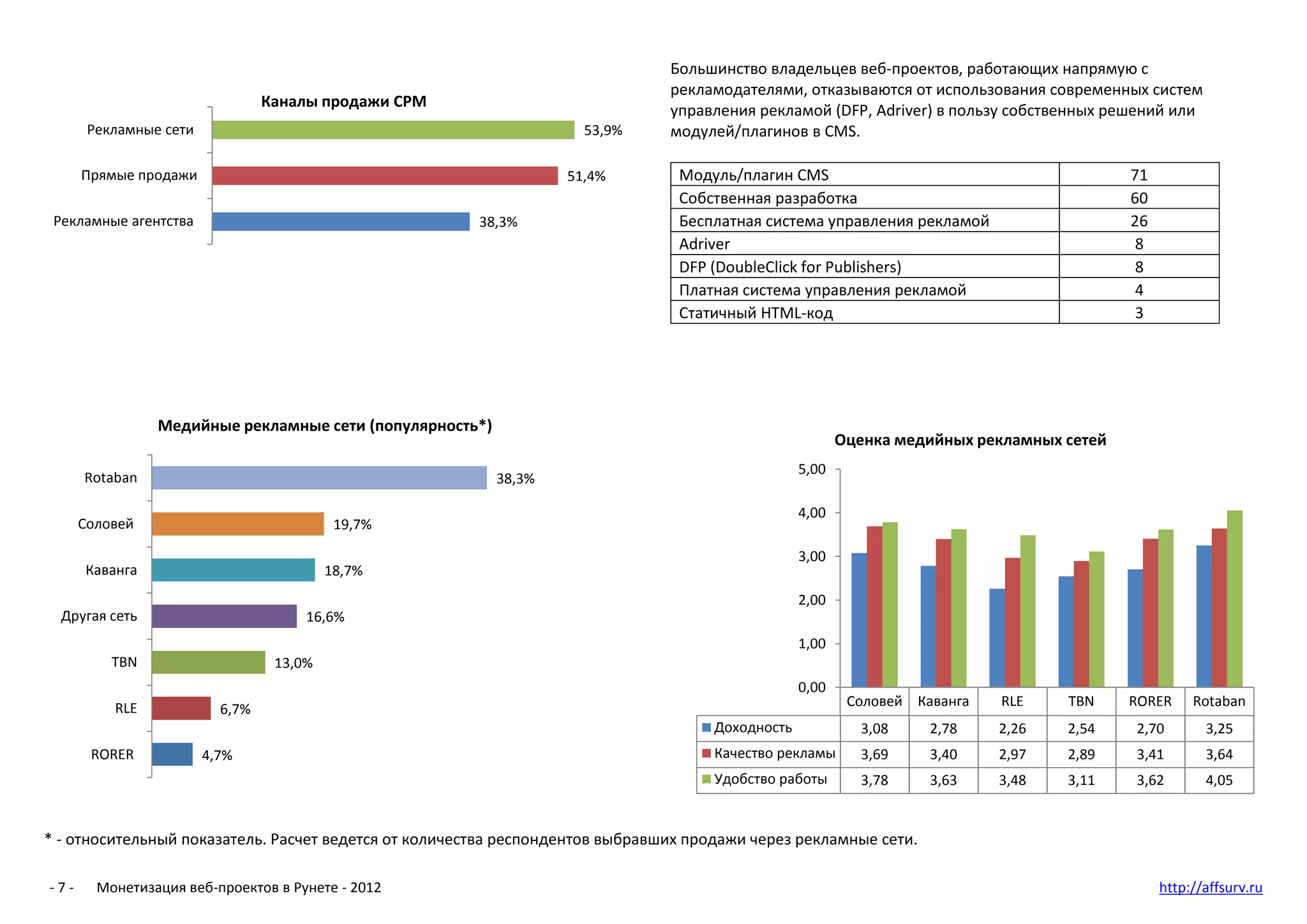 Большинство владельцев веб-проектов, работающих напрямую с
                                                                               рекламодателями, отказываются от использования современных систем
                                 Каналы продажи CPM
                                                                               управления рекламой (DFP, Adriver) в пользу собственных решений или
       Рекламные сети                                               53,9%      модулей/плагинов в CMS.

      Прямые продажи                                              51,4%         Модуль/плагин CMS                                          71
                                                                                Собственная разработка                                     60
 Рекламные агентства                                   38,3%                    Бесплатная система управления рекламой                     26
                                                                                Adriver                                                     8
                                                                                DFP (DoubleClick for Publishers)                            8
                                                                                Платная система управления рекламой                         4
                                                                                Статичный HTML-код                                          3




                Медийные рекламные сети (популярность*)
                                                                                                         Оценка медийных рекламных сетей
                                                                                                  5,00
      Rotaban                                             38,3%

                                                                                                  4,00
      Соловей                              19,7%

                                                                                                  3,00
      Каванга                             18,7%
                                                                                                  2,00
  Другая сеть                         16,6%
                                                                                                  1,00
          TBN                     13,0%
                                                                                                  0,00
          RLE                                                                                             Соловей Каванга   RLE    TBN     RORER     Rotaban
                          6,7%
                                                                                     Доходность             3,08    2,78    2,26   2,54    2,70        3,25
       RORER            4,7%                                                         Качество рекламы       3,69    3,40    2,97   2,89    3,41        3,64
                                                                                     Удобство работы        3,78    3,63    3,48   3,11    3,62        4,05


* - относительный показатель. Расчет ведется от количества респондентов выбравших продажи через рекламные сети.

-7-     Монетизация веб-проектов в Рунете - 2012                                                                                                http://affsurv.ru
 