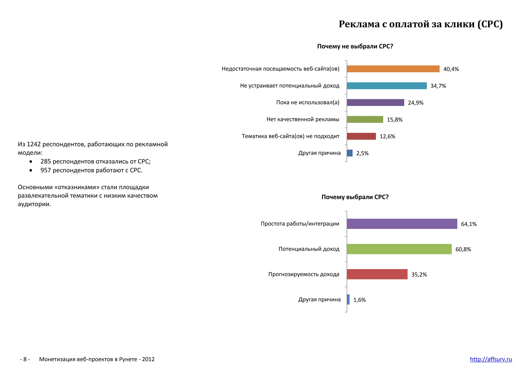 Реклама с оплатой за клики (CPС)

                                                                                 Почему не выбрали CPC?


                                                 Недостаточная посещаемость веб-сайта(ов)                                 40,4%

                                                       Не устраивает потенциальный доход                              34,7%

                                                                   Пока не использовал(а)                    24,9%

                                                                Нет качественной рекламы             15,8%

                                                       Тематика веб-сайта(ов) не подходит          12,6%
Из 1242 респондентов, работающих по рекламной
модели:                                                                    Другая причина   2,5%
     285 респондентов отказались от CPC;
     957 респондентов работают с CPC.

Основными «отказниками» стали площадки
развлекательной тематики с низким качеством                                       Почему выбрали CPC?
аудитории.

                                                              Простота работы/интеграции                                          64,1%


                                                                    Потенциальный доход                                       60,8%


                                                                Прогнозируемость дохода                       35,2%


                                                                           Другая причина   1,6%




-8-   Монетизация веб-проектов в Рунете - 2012                                                                                      http://affsurv.ru
 