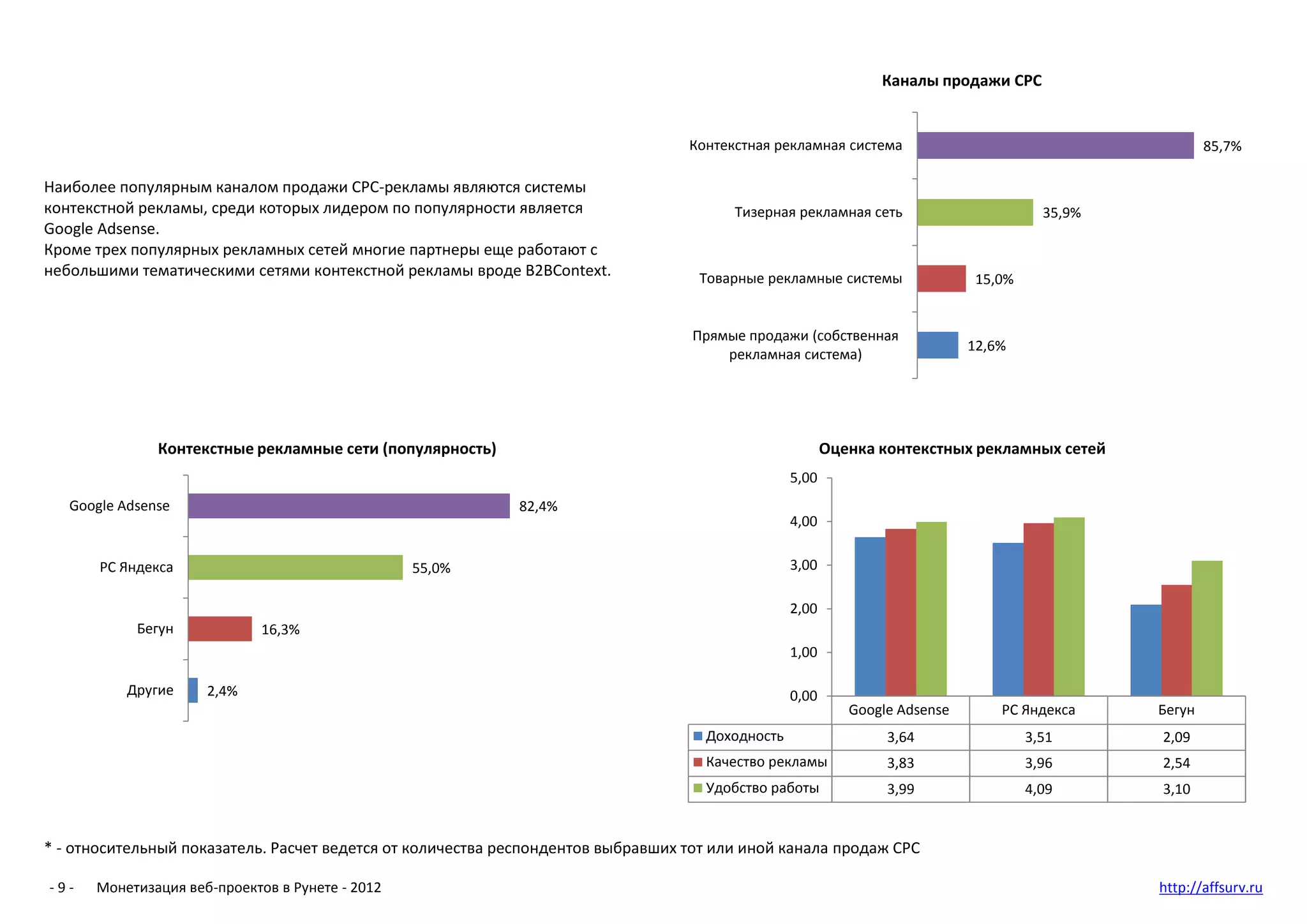 Каналы продажи CPC


                                                                                  Контекстная рекламная система                                        85,7%

Наиболее популярным каналом продажи CPC-рекламы являются системы
контекстной рекламы, среди которых лидером по популярности является                     Тизерная рекламная сеть                        35,9%
Google Adsense.
Кроме трех популярных рекламных сетей многие партнеры еще работают с
небольшими тематическими сетями контекстной рекламы вроде B2BContext.              Товарные рекламные системы                15,0%


                                                                                  Прямые продажи (собственная
                                                                                                                            12,6%
                                                                                      рекламная система)




               Контекстные рекламные сети (популярность)                                                Оценка контекстных рекламных сетей
                                                                                                 5,00
   Google Adsense                                           82,4%
                                                                                                 4,00

       РС Яндекса                                55,0%                                           3,00

                                                                                                 2,00
            Бегун            16,3%
                                                                                                 1,00

           Другие    2,4%                                                                        0,00
                                                                                                           Google Adsense       РС Яндекса     Бегун
                                                                                    Доходность                  3,64                 3,51      2,09
                                                                                    Качество рекламы            3,83                 3,96      2,54
                                                                                    Удобство работы             3,99                 4,09      3,10


* - относительный показатель. Расчет ведется от количества респондентов выбравших тот или иной канала продаж CPC

-9-   Монетизация веб-проектов в Рунете - 2012                                                                                                 http://affsurv.ru
 