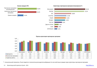 Каналы продаж CPA                                                Агрегаторы партнерских программ (популярность*)
  Партнер...