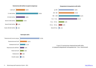Количество веб-сайтов на одного владельца                                 Ежедневная посещаемость веб-сайта

            1...