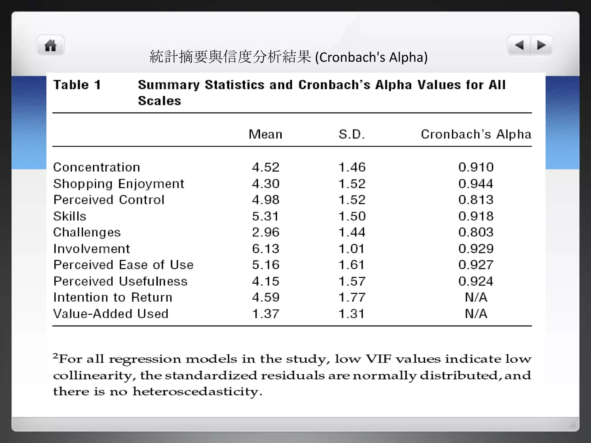 統計摘要與信度分析結果 (Cronbach's Alpha)
 
