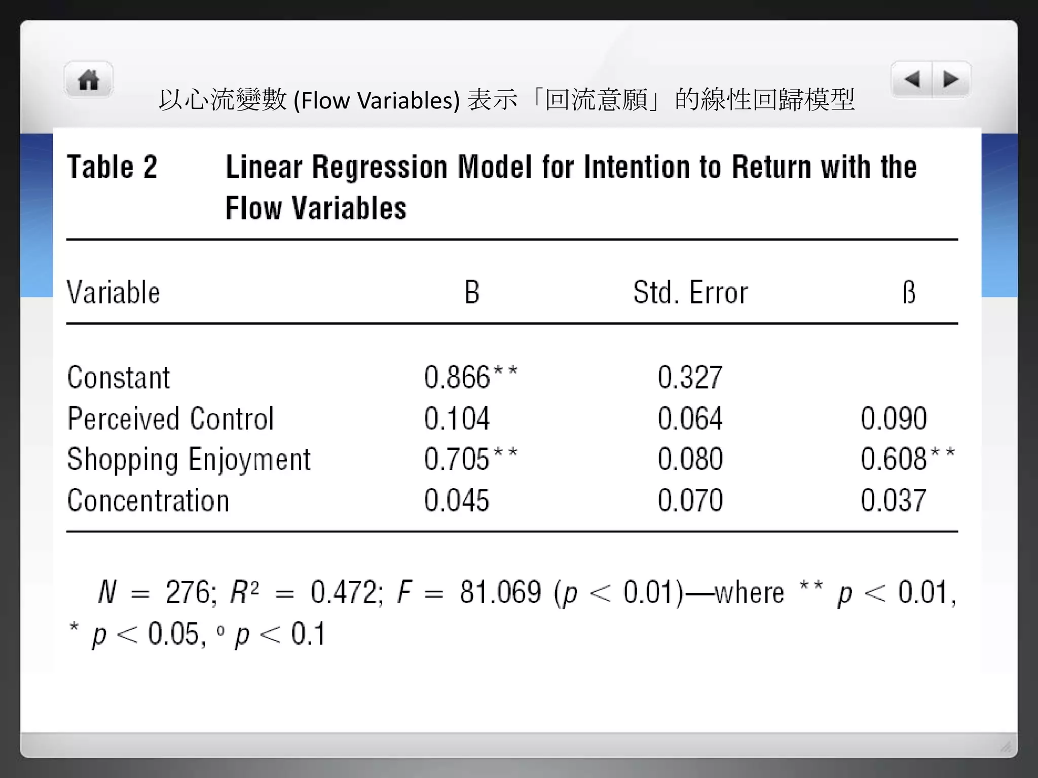 以心流變數 (Flow Variables) 表示「回流意願」的線性回歸模型
 