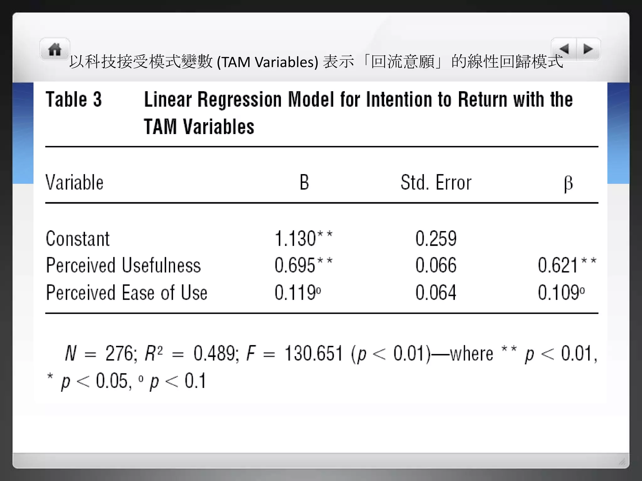以科技接受模式變數 (TAM Variables) 表示「回流意願」的線性回歸模式
 