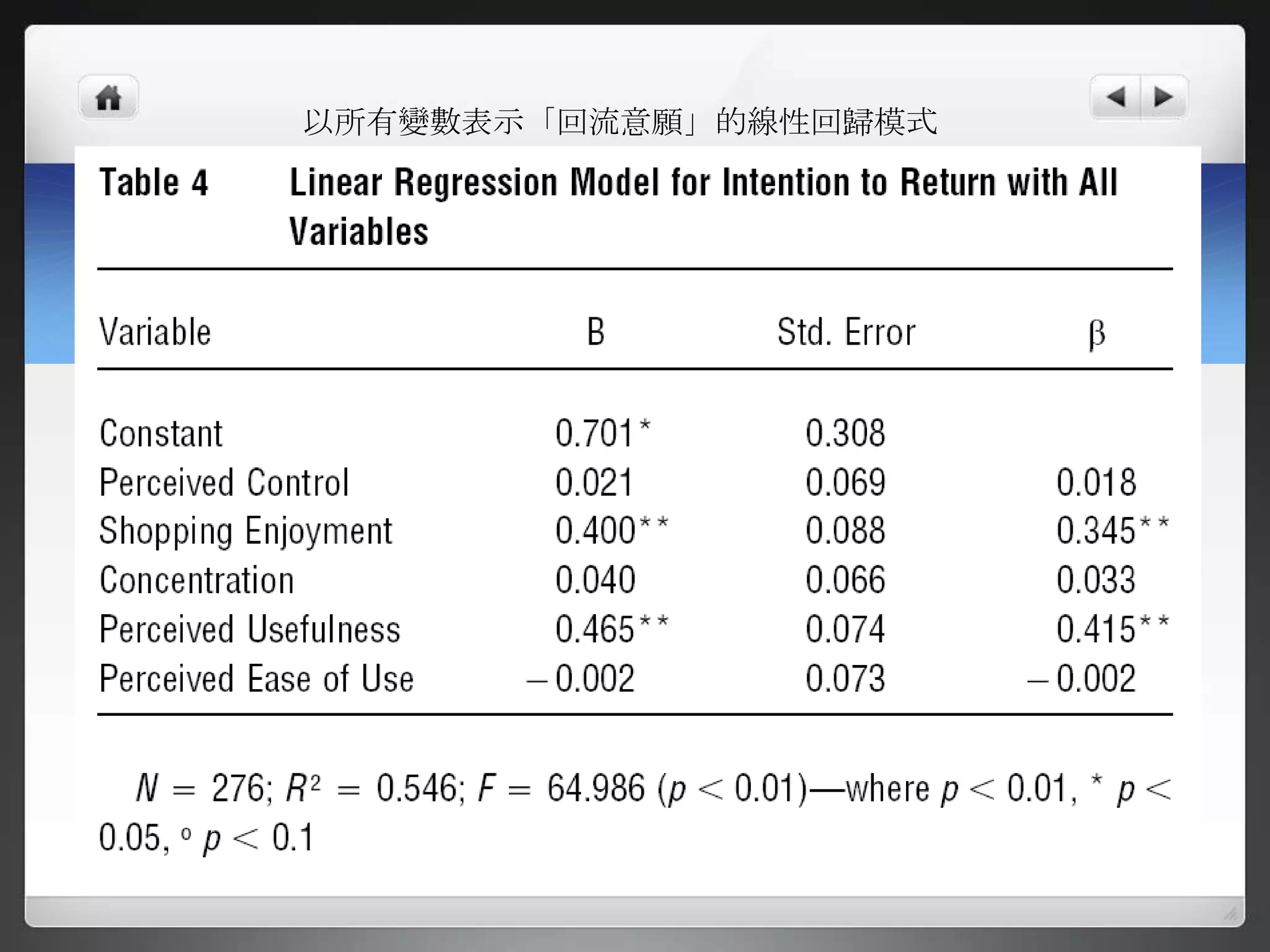 以所有變數表示「回流意願」的線性回歸模式
 