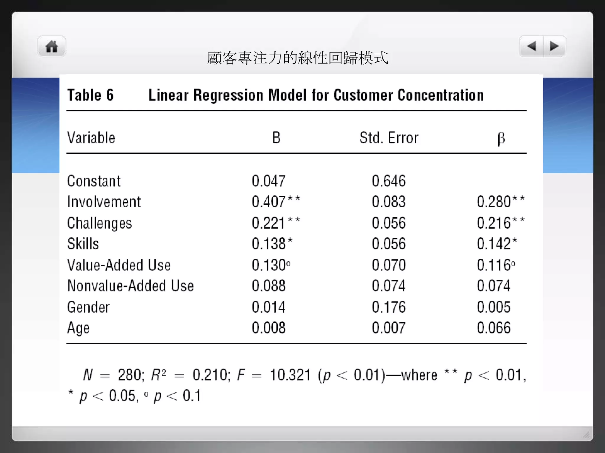 顧客專注力的線性回歸模式
 