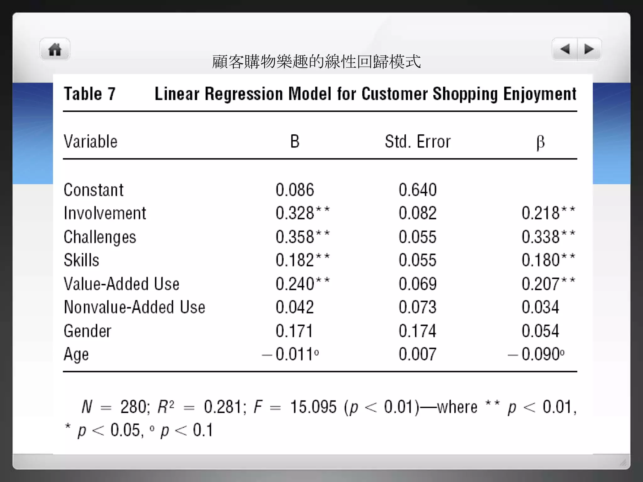 顧客購物樂趣的線性回歸模式
 
