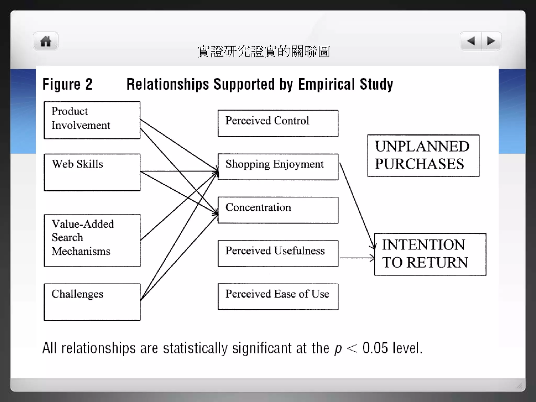 實證研究證實的關聯圖
 