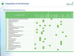 Report 2014
14
5 Composition of the Patronage
Companies in 2014
Biotechnology
Greenhouses
Certiﬁcation
Consulting
Climatecontrol
systems
PlantNutrition
Training
Containersand
packagings
Informationand
communicationsTech.
Engineering
Institutions
Laboratories
Agricultural
machinery
Post-harvest
machinery
Otherservices
Plastics
Pestcontrol
Irrigationand
fertirrigation
Seeds
Seedbeds
Environmental
controlsystems
Substrates
Watertreatments
Wastetreatments
andenvironment
1 AGENCIA DE INNOVACIÓN Y DESARROLLO DE ANDALUCÍA
2 AGRAR PLANTAS DEL SUR, S.A
3 AGRINATURE INDÁLICA, S.A.
4 AGRISTAL, S.L
5 AGROBIO, S.L.
6 AGROCOLOR, S.L.
7 AGROFRESH Exportación de Frutas y Hortalizas
8 AGROINDUSTRIAL KIMITEC, S.L
9 AGROINVER, S.L.
10 AGROLABORATORIOS NUTRICIONALES, S.A.
11 AGROSISTEMAS DEL SUR, S.L.
12 ALARCONTROL, S.L.
13 ALDEILLA SUMINISTROS INDUSTRIALES, S.L
14 ALMERIPLANT EXPLOTACIONES, S.L.
15 AMB, S.A
16 ARES CONSULTORES, S.L.
17 ARS PRIVILEGIUM, S.L.
18 BIO CRISARA S.L.
19 BIOBEST SISTEMAS BIOLÓGICOS, S.L.
20 BIOCOLOR, S.L
21 BIOINTEGRA MEDIOAMBIENTAL, S.L.
22 BIONUTRICIÓN VEGETAL, S.A. (B.N.V.)
23 BIORIZON BIOTECH, S.L.
24 BIO SABOR, SAT
Listed Companies Foundation Tecnova
 