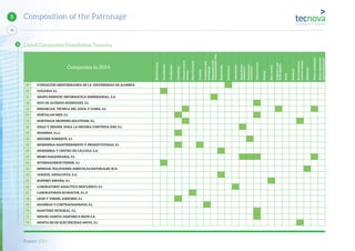 Report 2014
16
5 Composition of the Patronage
Companies in 2014
Biotechnology
Greenhouses
Certiﬁcation
Consulting
Climatecontrol
systems
PlantNutrition
Training
Containersand
packagings
Informationand
communicationsTech.
Engineering
Institutions
Laboratories
Agricultural
machinery
Post-harvest
machinery
Otherservices
Plastics
Pestcontrol
Irrigationand
fertirrigation
Seeds
Seedbeds
Environmental
controlsystems
Substrates
Watertreatments
Wastetreatments
andenvironment
49 FUNDACIÓN MEDITERRANEA DE LA UNIVERSIDAD DE ALMERÍA
50 GOGARSA S.L.
51 GRUPO HISPATEC INFORMÁTICA EMPRESARIAL, S.A
52 HIJO DE ALFREDO RODRÍGUEZ, S.L.
53 HIMARCAN, TÉCNICA DEL AGUA Y CLIMA, S.L.
54 HORTALAN MED, S.L
55 HORTIMAX GROWING SOLUTIONS, S.L
56 IDEAS Y DESARR. PARA LA MEJORA CONTÍNUA IDM, S.L.
57 IMANIMA, S.L.L
58 INDUSER PONIENTE, S.L
59 INGENIERIA MANTENIMIENTO Y PRODUCTIVIDAD, S.L
60 INGENIERIA Y CENTRO DE CÁLCULO, S.A.
61 INGRO MAQUINARIA, S.L
62 INVERNADEROS FERRER, S.L
63 ISPEMAR, SOLUCIONES AGRÍCOLAS NATURALES, SCA.
64 JARQUIL ANDALUCÍA, S.A.
65 KOPPERT ESPAÑA, S.L
66 LABORATORIO ANALÍTICO BIOCLÍNICO, S.L.
67 LABORATORIOS ECONATUR, S.L.U
68 LEON Y VERGEL ASESORES, S.L
69 MADERAS Y CONTRACHAPADOS, S.L.
70 MARTÍNEZ INTEGRAL, S.L.
71 MIGUEL GARCÍA SÁNCHEZ E HIJOS S.A.
72 MONTAJES DE ELÉCTRICIDAD MOYA, S.L.
Listed Companies Foundation Tecnova
 