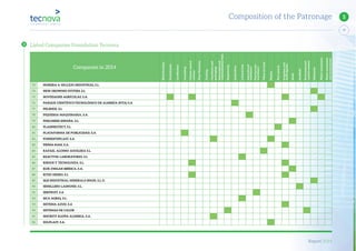 Report 2014
17
5Composition of the Patronage
Companies in 2014
Biotechnology
Greenhouses
Certiﬁcation
Consulting
Climatecontrol
systems
PlantNutrition
Training
Containersand
packagings
Informationand
communicationsTech.
Engineering
Institutions
Laboratories
Agricultural
machinery
Post-harvest
machinery
Otherservices
Plastics
Pestcontrol
Irrigationand
fertirrigation
Seeds
Seedbeds
Environmental
controlsystems
Substrates
Watertreatments
Wastetreatments
andenvironment
73 MORERA & VALLEJO INDUSTRIAL S.L.
74 NEW GROWING SYSTEM, S.L
75 NOVEDADES AGRÍCOLAS, S.A.
76 PARQUE CIENTÍFICO-TECNOLÓGICO DE ALMERÍA (PITA) S.A
77 PELEMIX, S.L
78 PIQUERSA MAQUINARIA, S.A.
79 PHILOSEED ESPAÑA, S.L
80 PLANPROTECT, S.L.
81 PLATAFORMA DE PUBLICIDAD, S.A.
82 PONIENTEPLAST, S.A.
83 PRIMA-RAM, S.A.
84 RAFAEL ALONSO AGUILERA S.L.
85 REACTIVA LABORATORIO, S.L
86 RIEGOS Y TECNOLOGÍA, S.L.
87 RIJK ZWAAN IBÉRICA, S.A.
88 RITEC-HIDRO, S.L
89 S&B INDUSTRIAL MINERALS SPAIN, S.L.U.
90 SEMILLERO LAIMUND, S.L.
91 SERFRUIT, S.A
92 SICA AGRIQ, S.L.
93 SISTEMA AZUD, S.A
94 SISTEMAS DE CALOR
95 SMURFIT KAPPA ALMERIA, S.A.
96 SOLPLAST, S.A.
Listed Companies Foundation Tecnova
 
