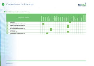 Report 2014
18
5 Composition of the Patronage
Companies in 2014
Biotechnology
Greenhouses
Certiﬁcation
Consulting
Climatecontrol
systems
PlantNutrition
Training
Containersand
packagings
Informationand
communicationsTech.
Engineering
Institutions
Laboratories
Agricultural
machinery
Post-harvest
machinery
Otherservices
Plastics
Pestcontrol
Irrigationand
fertirrigation
Seeds
Seedbeds
Environmental
controlsystems
Substrates
Watertreatments
Wastetreatments
andenvironment
97 SOTRAFA, S.A.
98 TECNOPONIENTE INVERNADEROS, S.L.
99 TORRESA EUROCONSTRUCCIONES S.L.
100 UNICA GROUP, S.C.A
101 VELLSAM MATERIAS BIOACTIVAS, S.L.
102 VIAGRO, S.A.
103 VIAJES CEMO, S.A.
104 VITRANSGROUP INTERNATIONAL, S.L
Listed Companies Foundation Tecnova
 