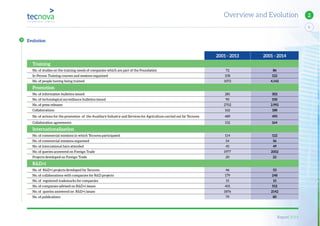 Report 2014
5
2Overview and Evolution
2001 - 2013 2001 - 2014
Training
No. of studies on the training needs of companies which are part of the Foundation 72 86
In-Person Training courses and sessions organised 108 122
No. of people having being trained 3372 4.142
Promotion
No. of information bulletins issued 281 302
No. of technological surveillance bulletins issued 90 100
No. of press releases 2702 2.992
Collaborations 162 188
No. of actions for the promotion of the Auxiliary Industry and Services for Agriculture carried out by Tecnova 489 495
Collaboration agreements 152 164
Internationalisation
No. of commercial missions in which Tecnova participated 114 122
No. of commercial missions organised 54 56
No. of international fairs attended 45 49
No. of queries answered on Foreign Trade 1977 2002
Projects developed on Foreign Trade 20 22
R&D+i
No. of R&D+i projects developed by Tecnova 46 53
No. of collaborations with companies for R&D projects 179 248
No. of registered trademarks for companies 15 15
No. of companies advised on R&D+i issues 401 552
No. of queries answered on R&D+i issues 1876 2142
No. of publications 79 80
Evolution
 